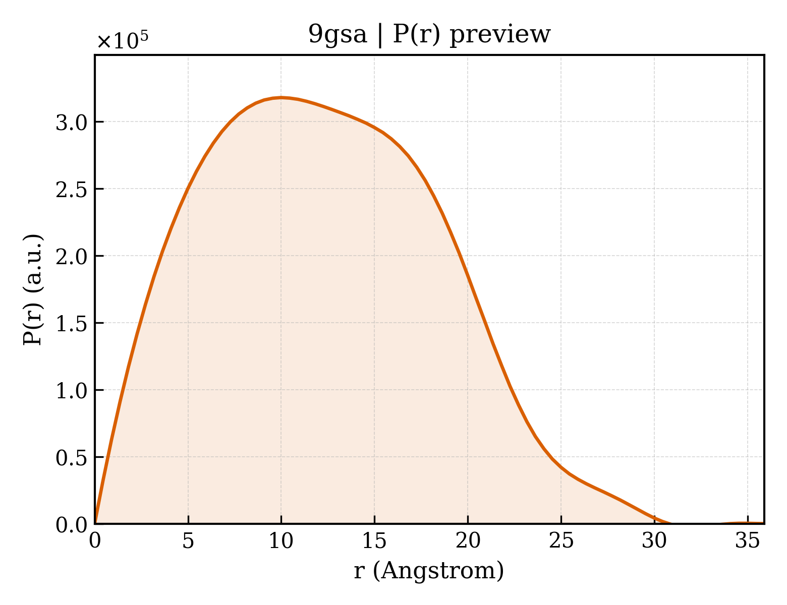 P(r) distribution for 9gsa