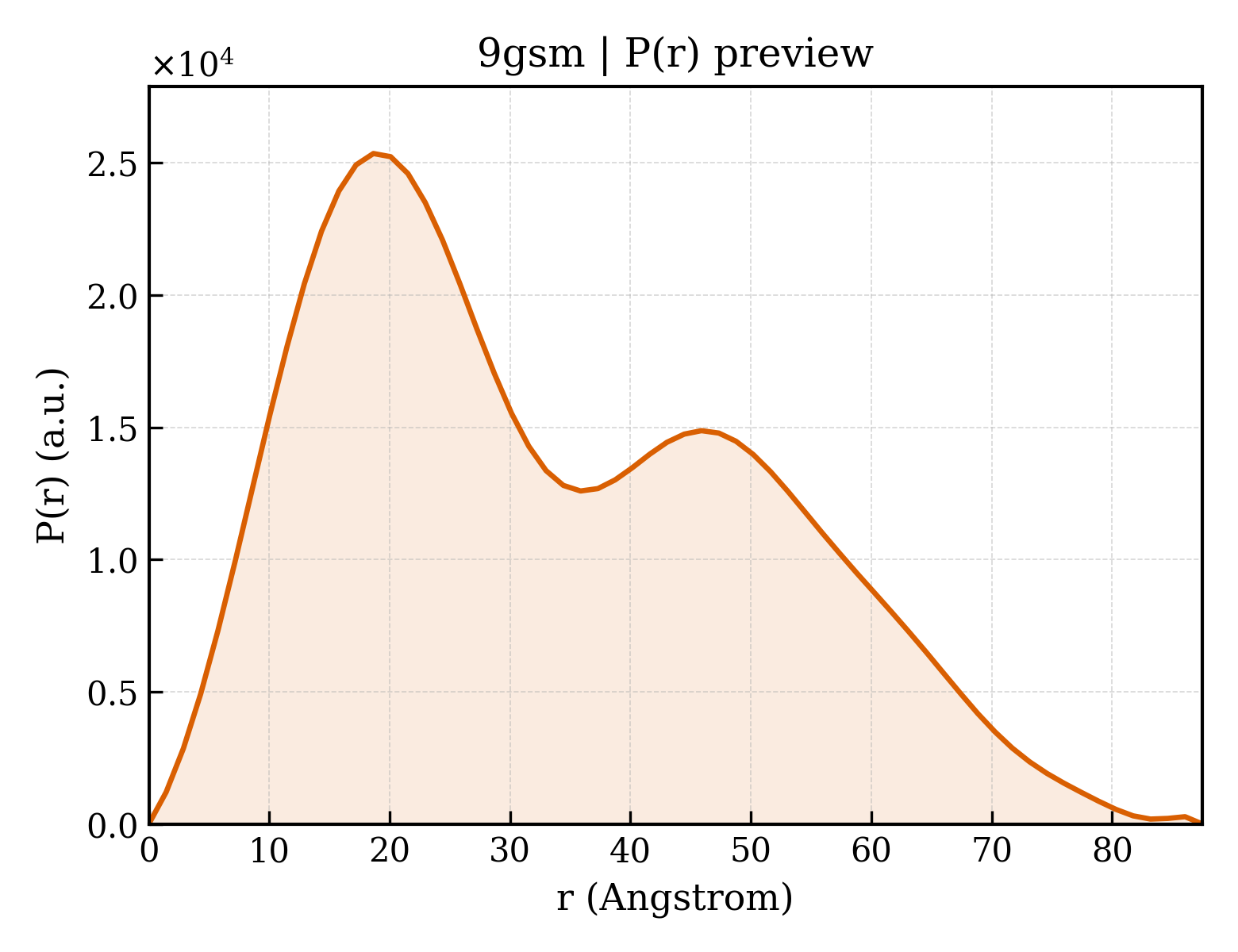 P(r) distribution for 9gsm