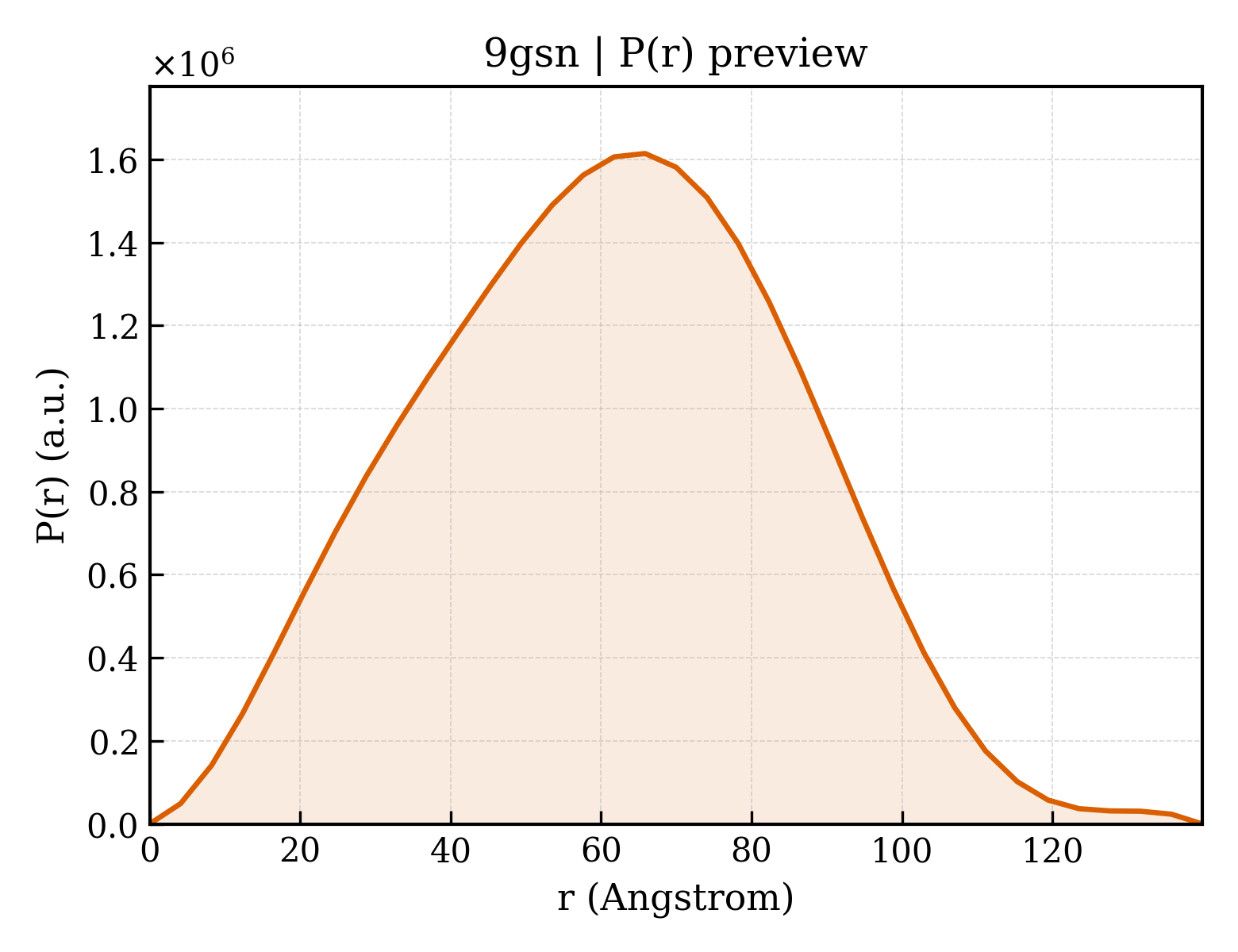 P(r) distribution for 9gsn