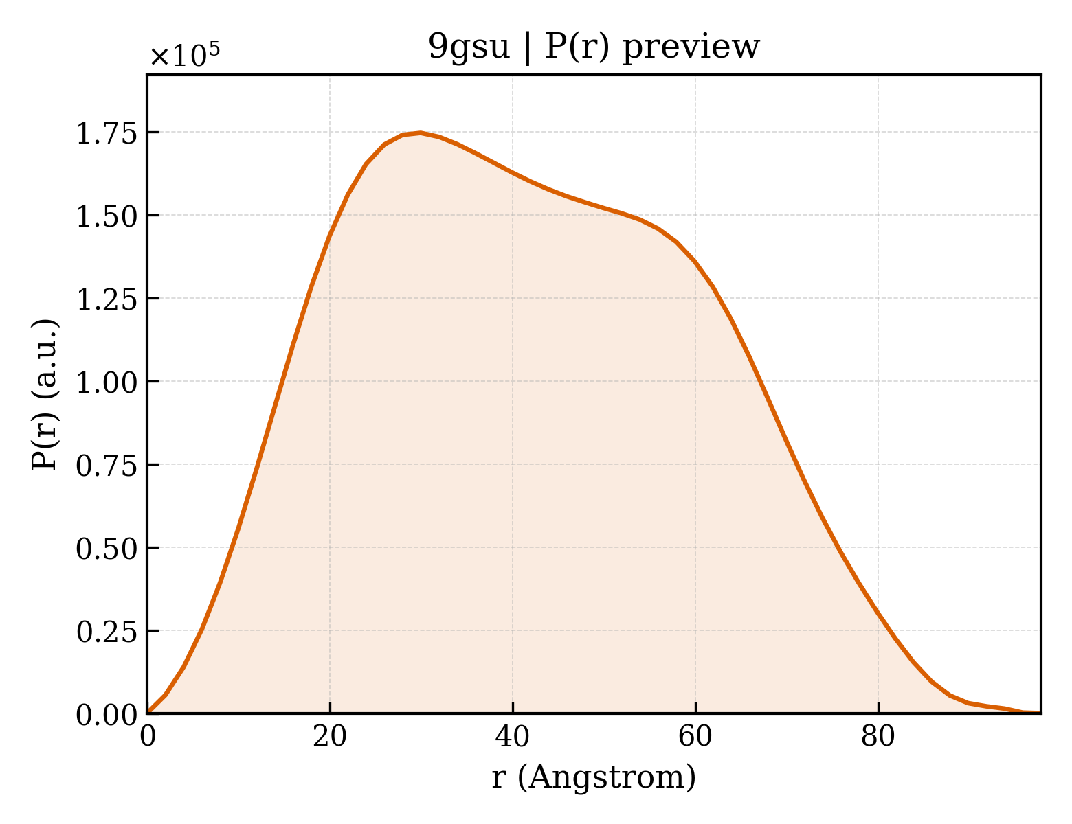 P(r) distribution for 9gsu