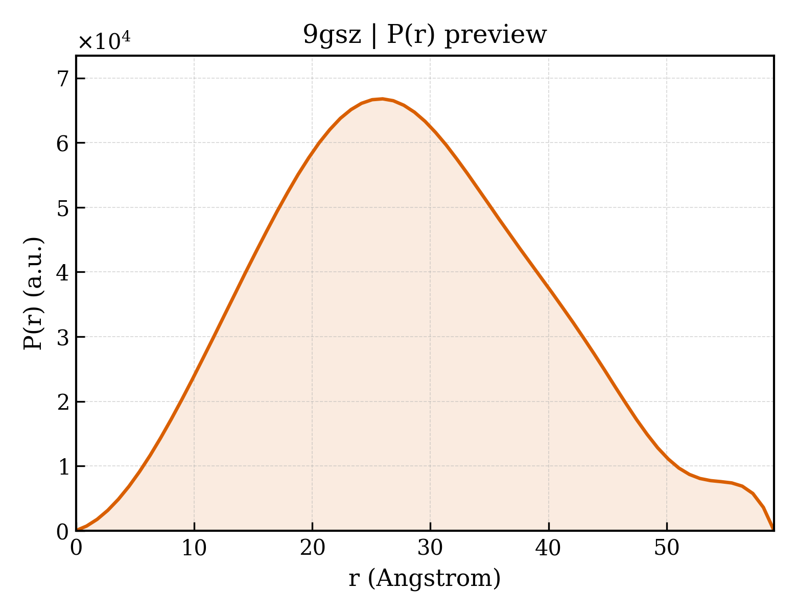 P(r) distribution for 9gsz