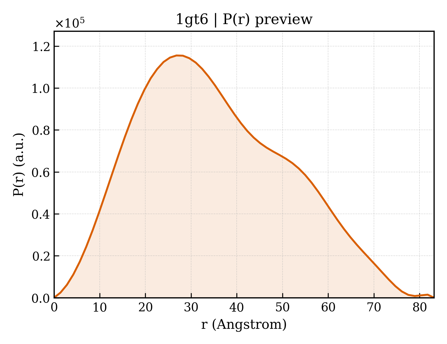 P(r) distribution for 1gt6
