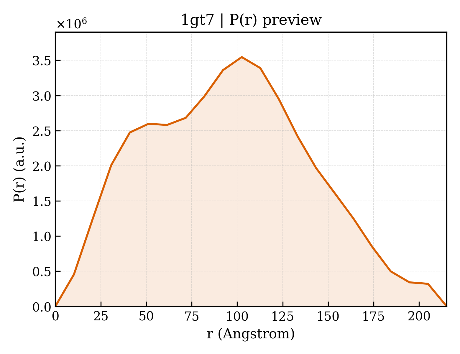 P(r) distribution for 1gt7