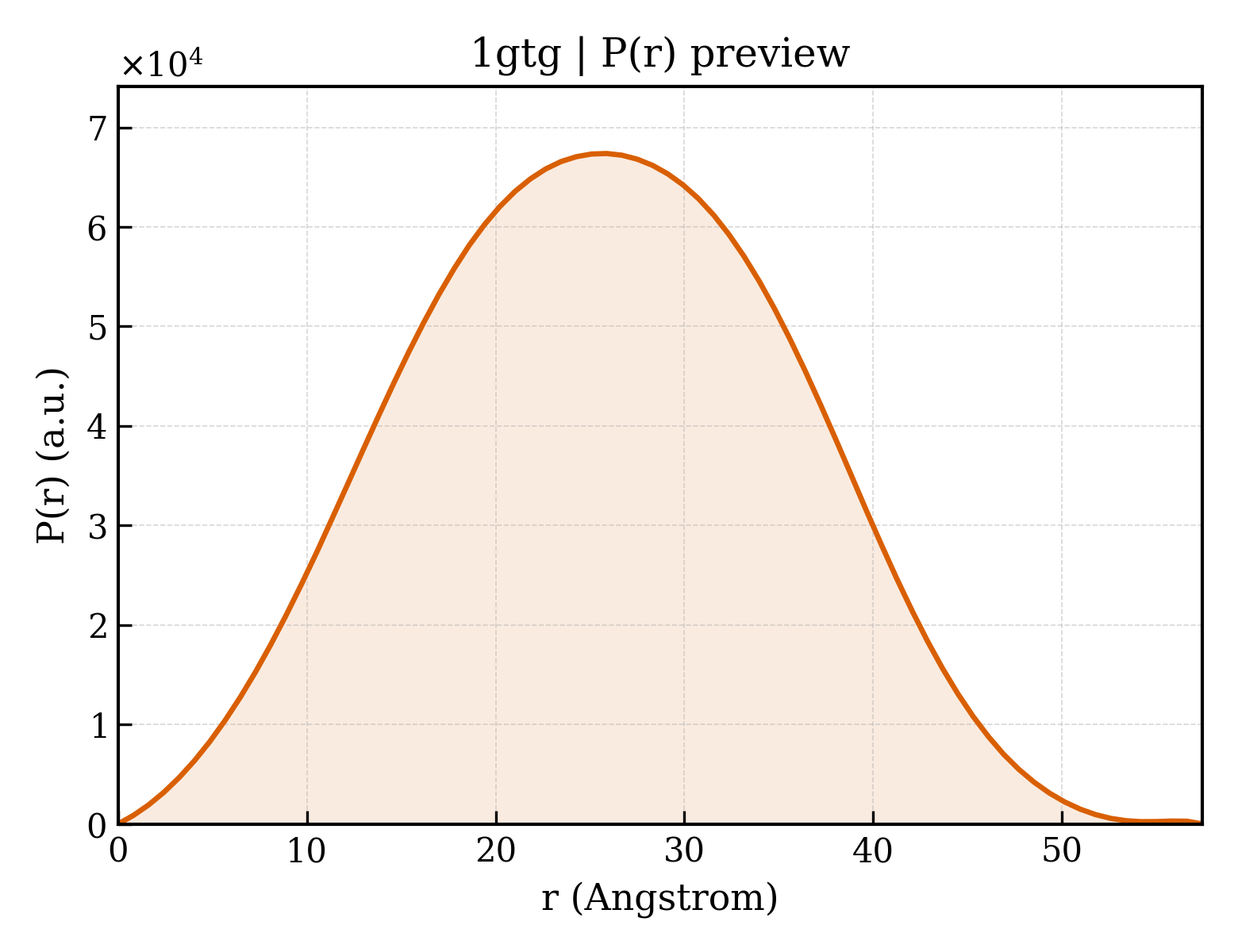 P(r) distribution for 1gtg