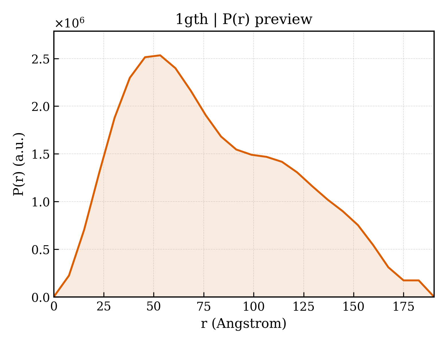 P(r) distribution for 1gth
