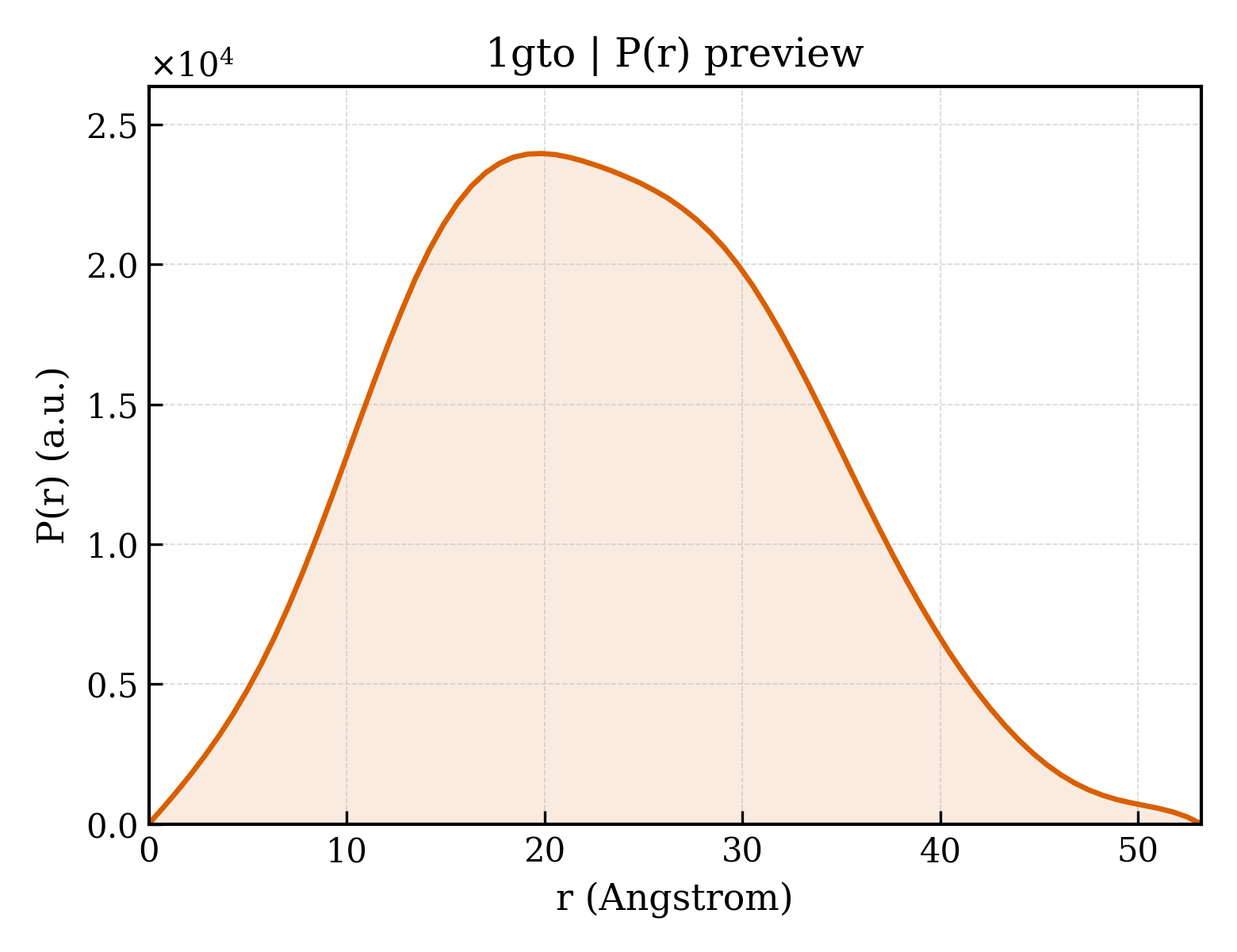 P(r) distribution for 1gto