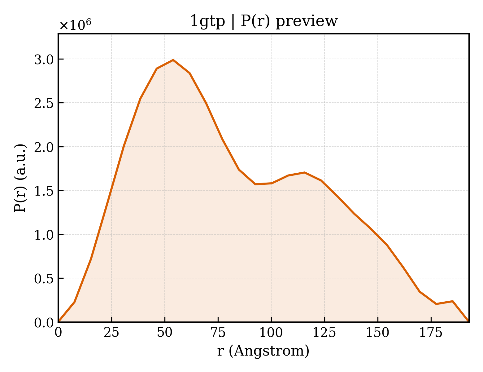 P(r) distribution for 1gtp