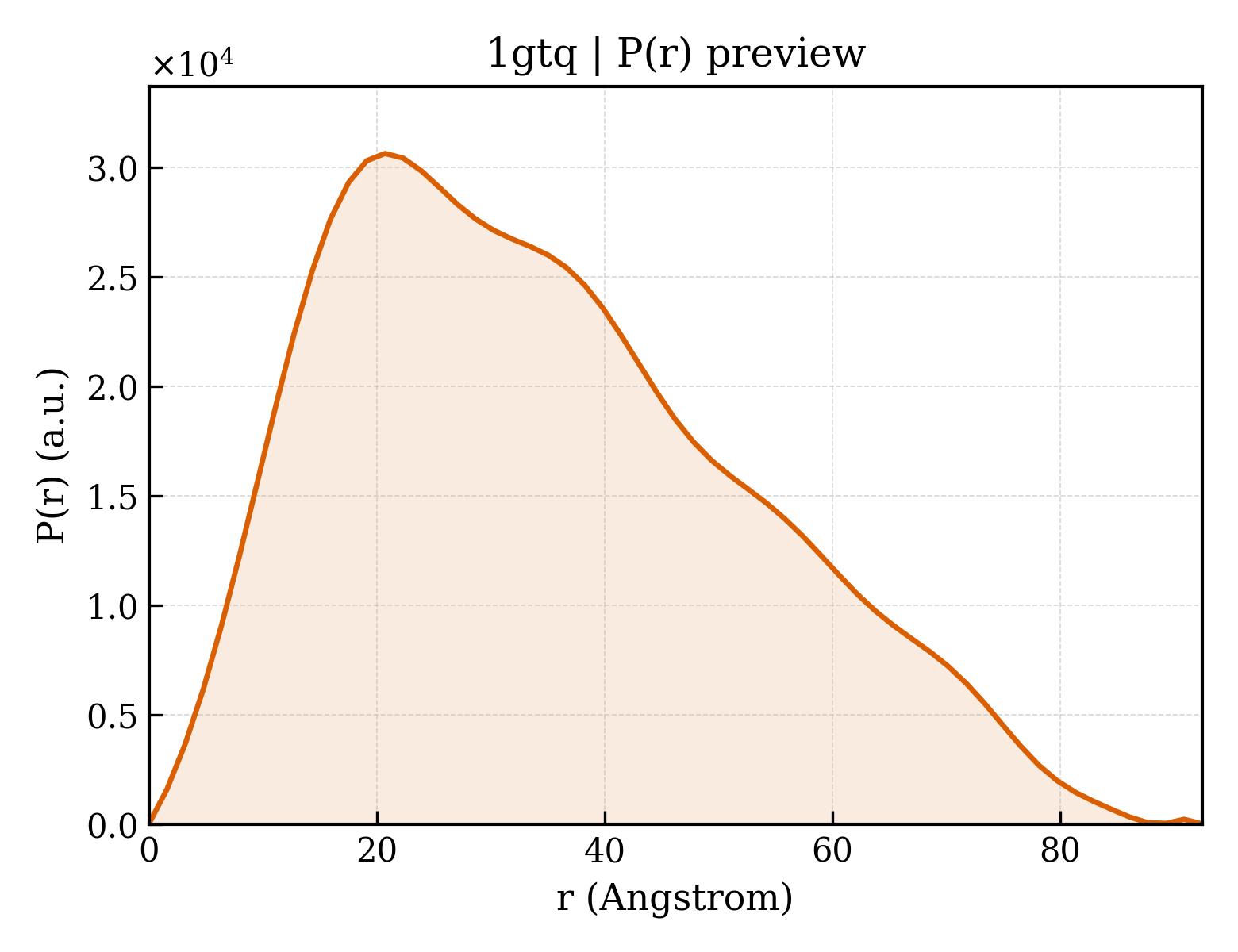 P(r) distribution for 1gtq