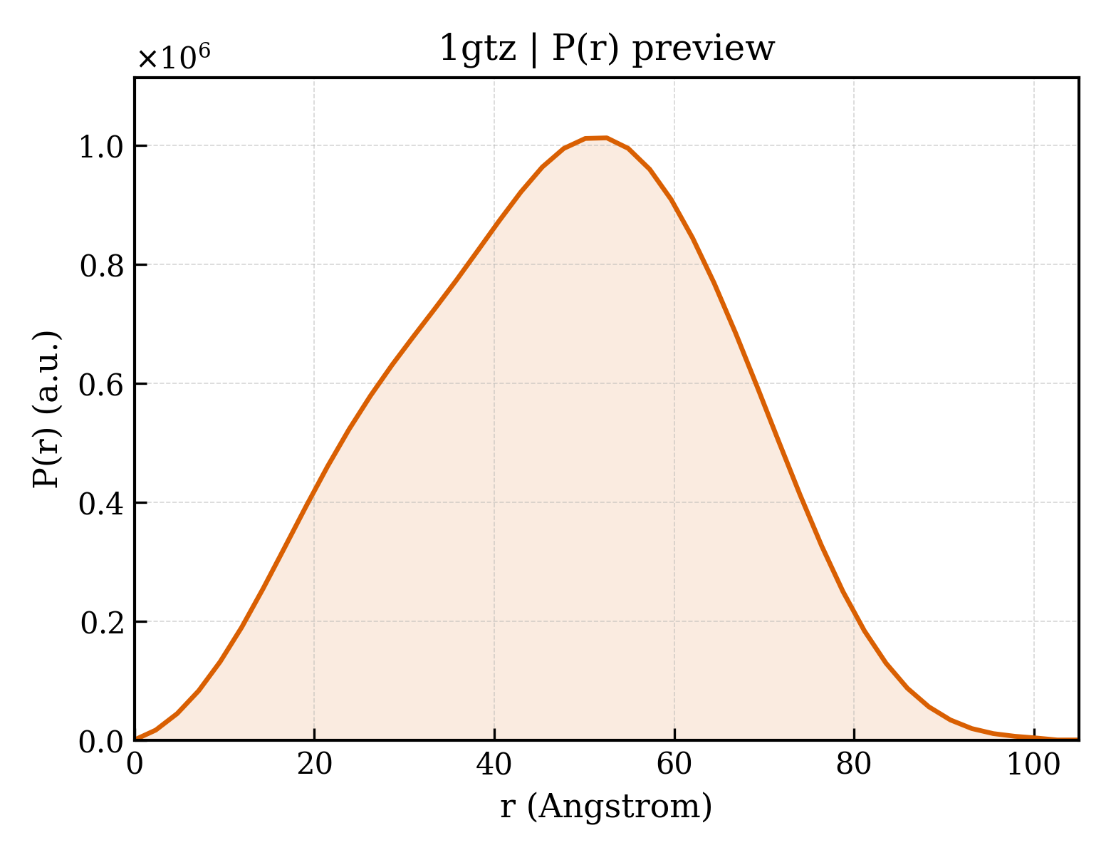 P(r) distribution for 1gtz