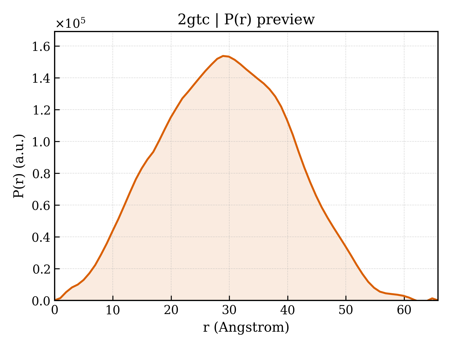 P(r) distribution for 2gtc