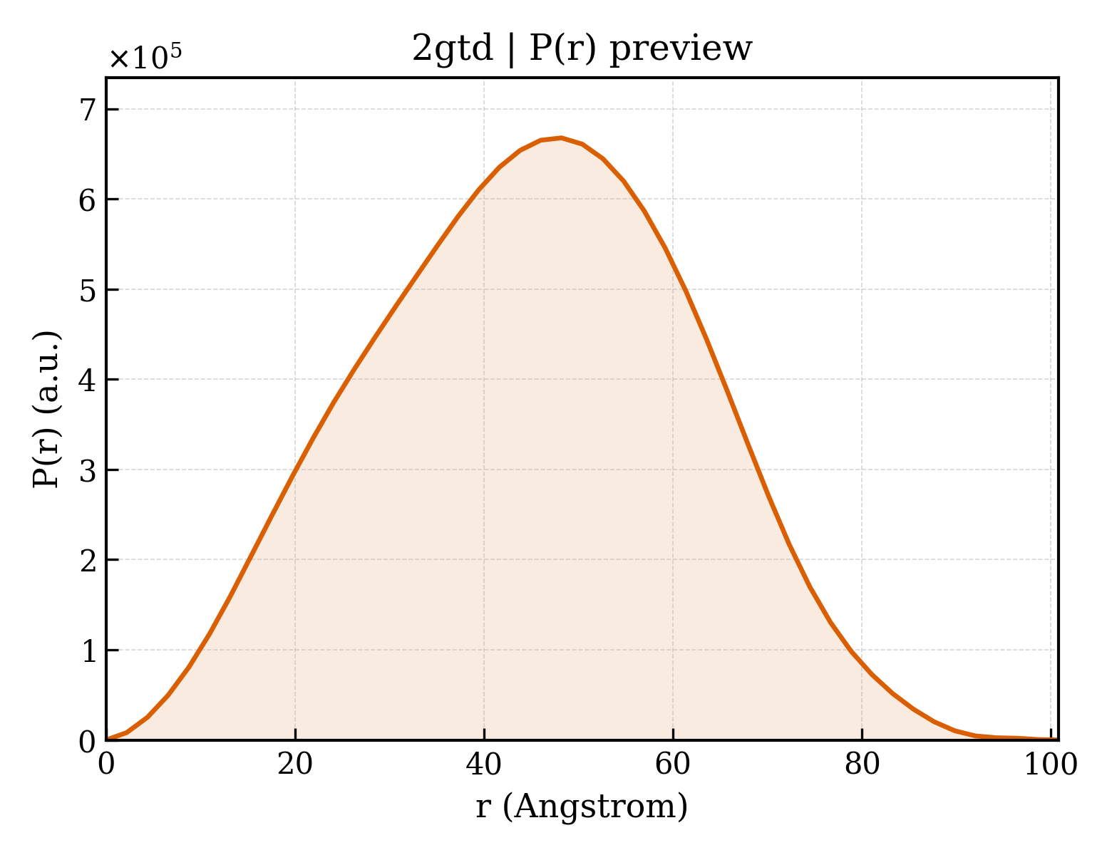 P(r) distribution for 2gtd