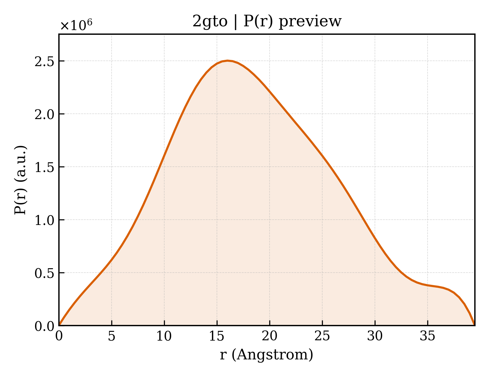 P(r) distribution for 2gto