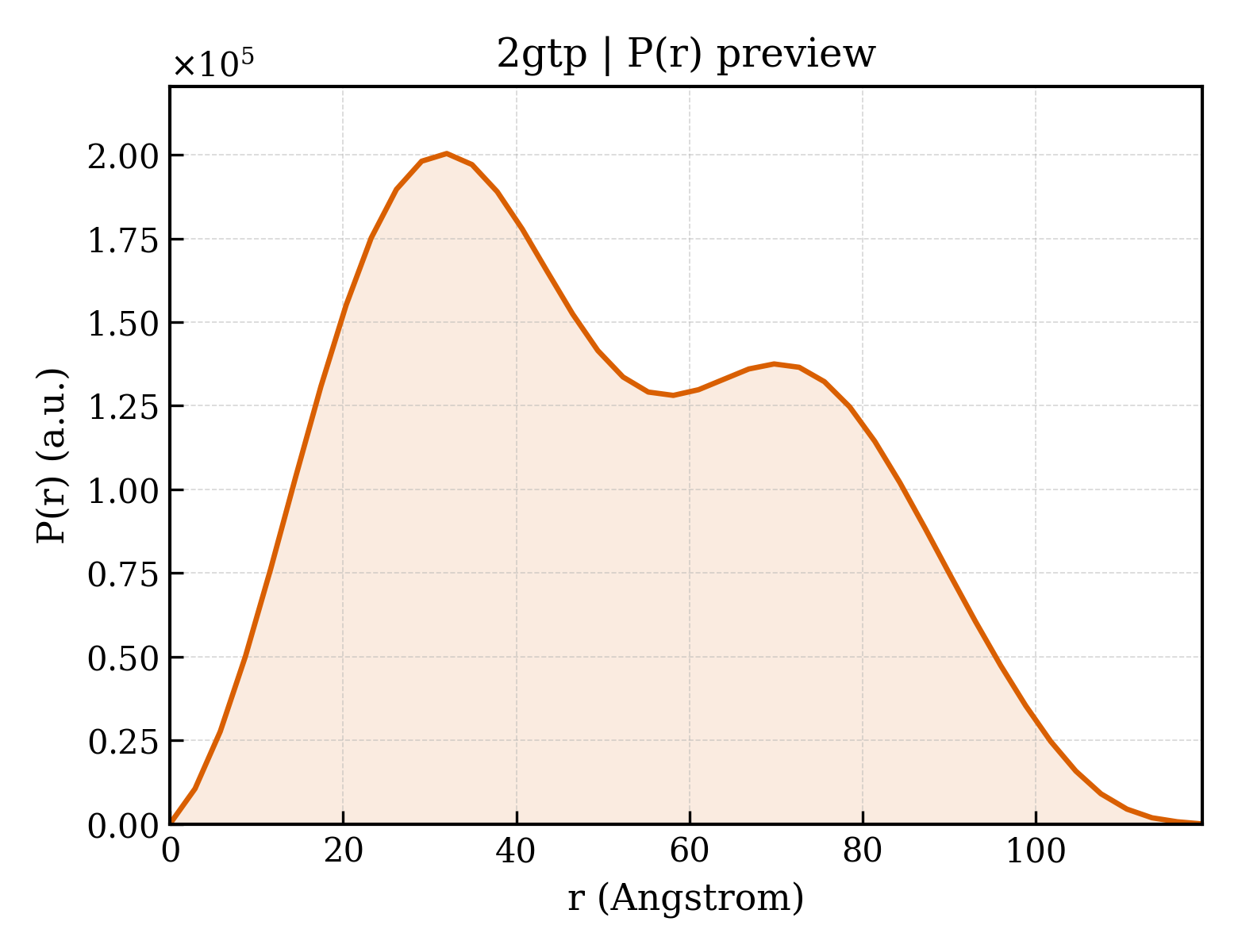 P(r) distribution for 2gtp