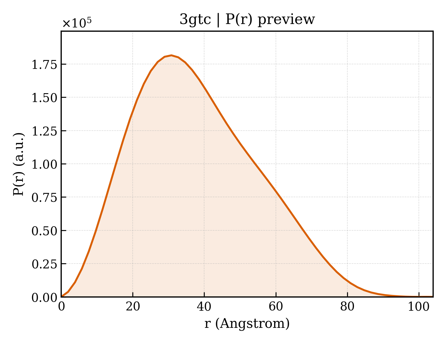 P(r) distribution for 3gtc
