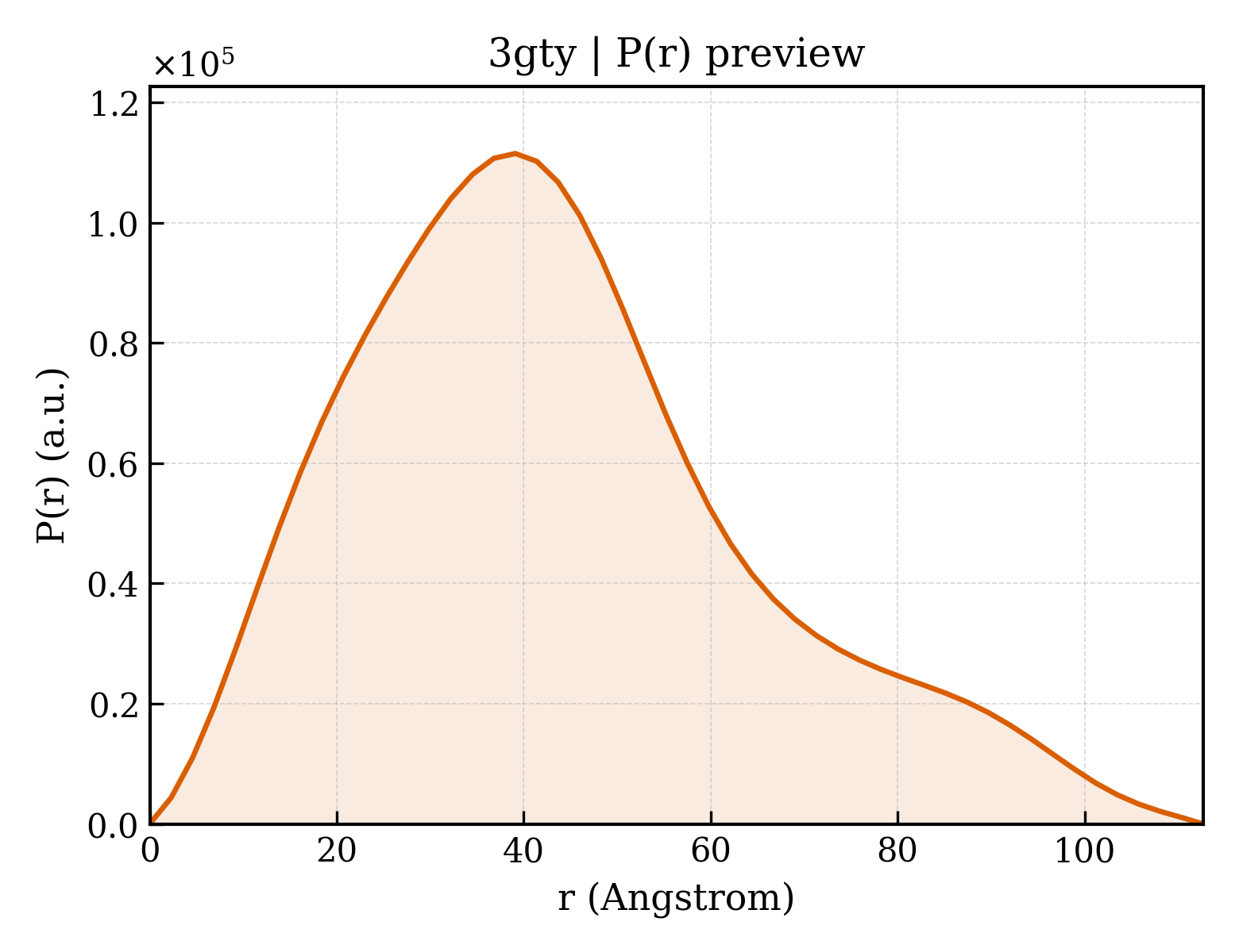 P(r) distribution for 3gty