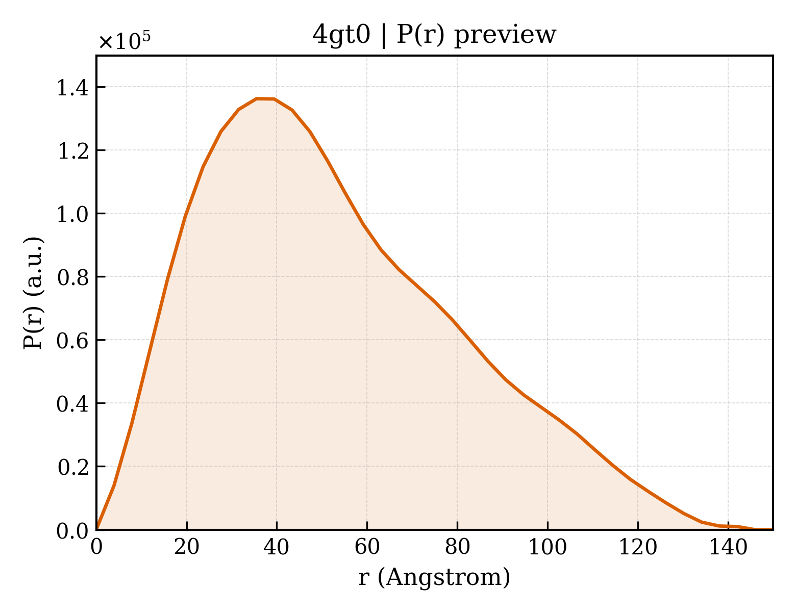 P(r) distribution for 4gt0