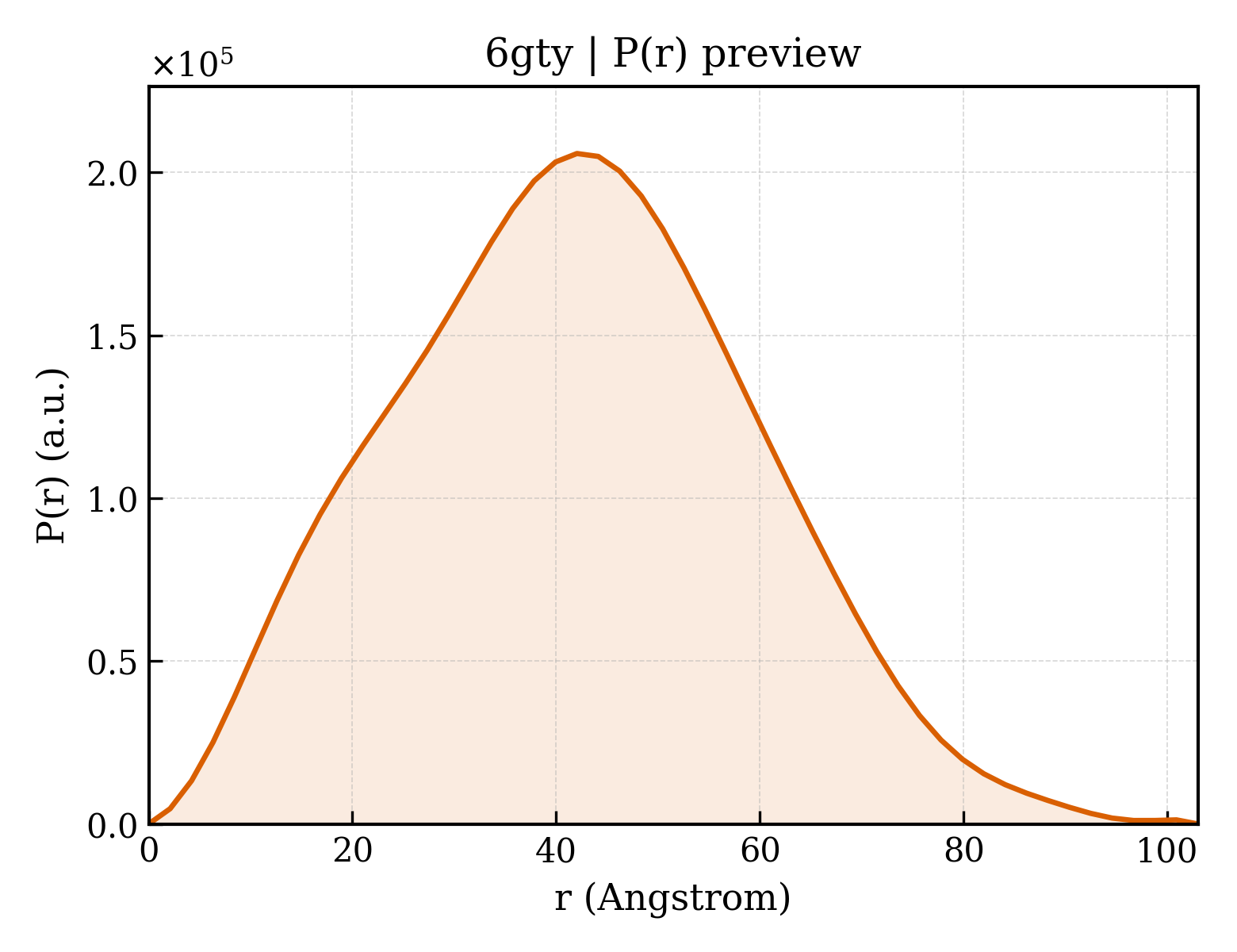 P(r) distribution for 6gty