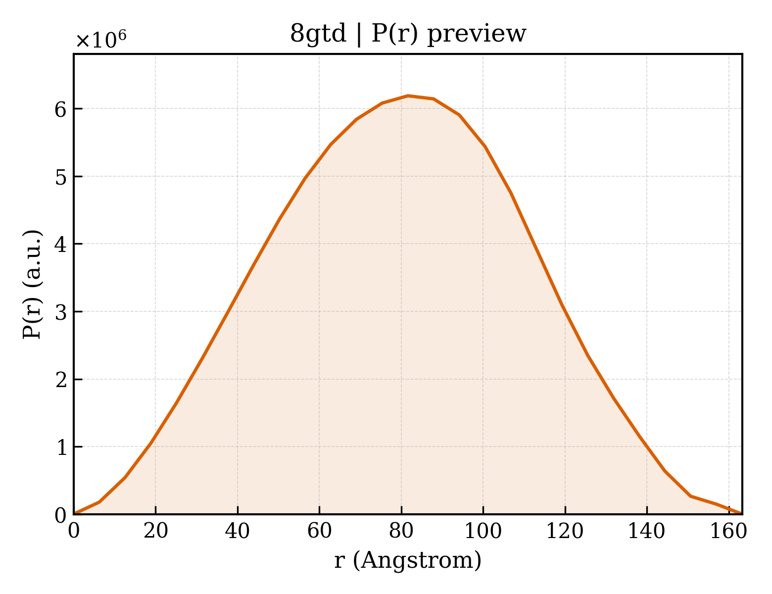 P(r) distribution for 8gtd