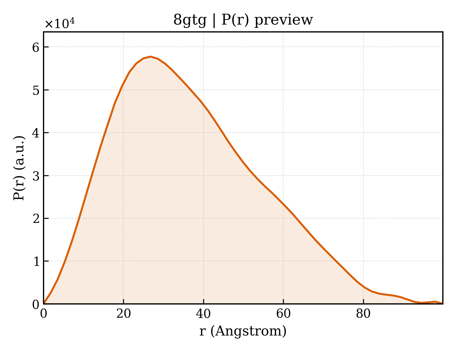 P(r) distribution for 8gtg
