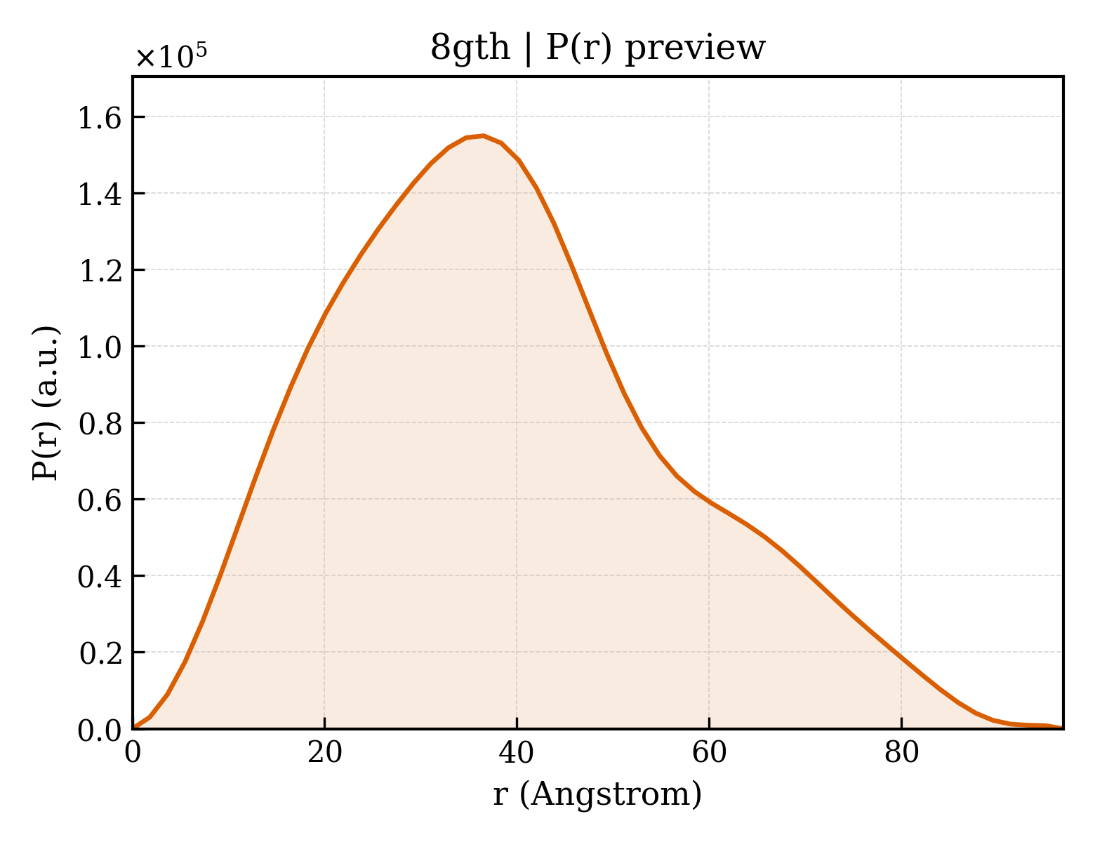P(r) distribution for 8gth