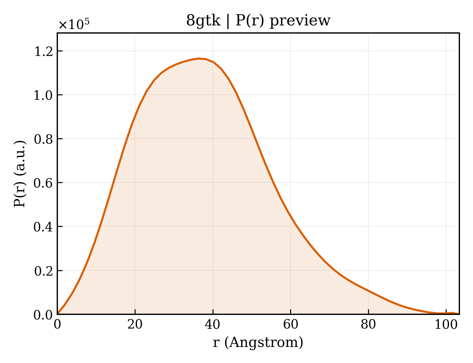 P(r) distribution for 8gtk