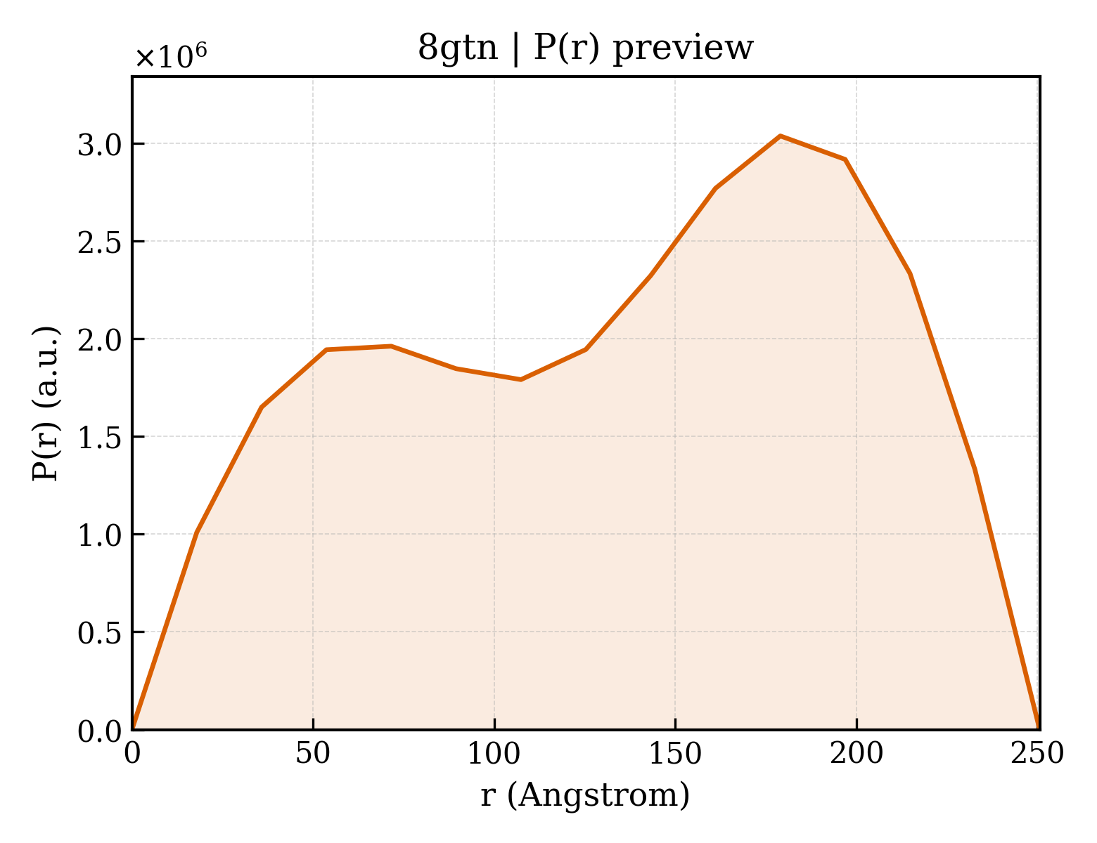 P(r) distribution for 8gtn