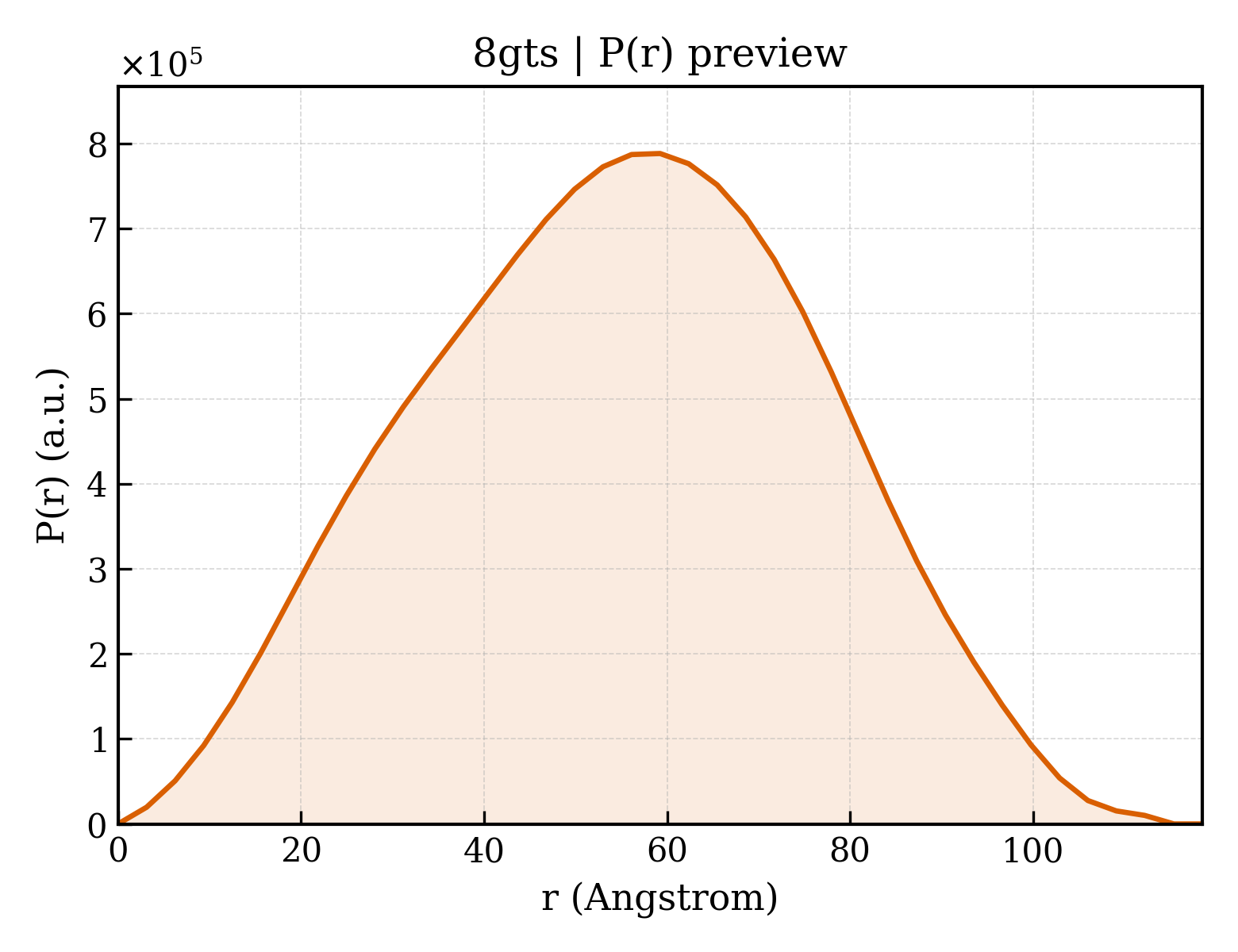 P(r) distribution for 8gts