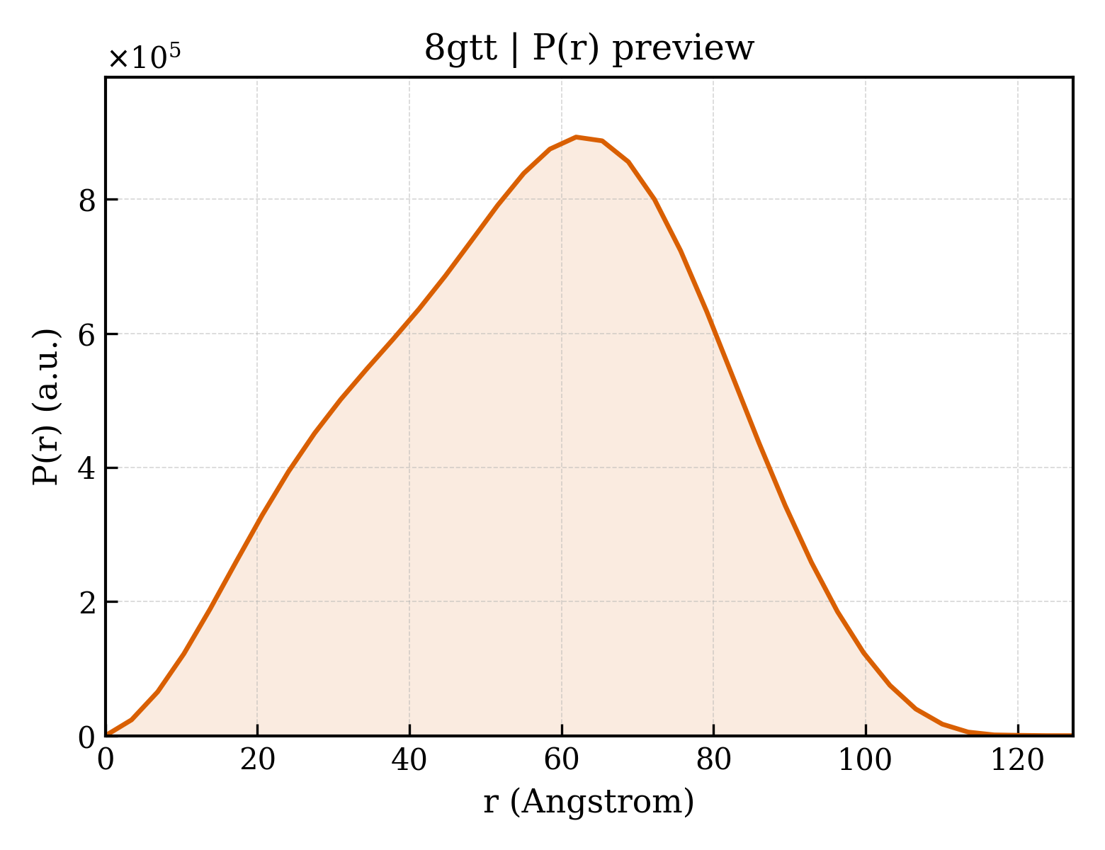 P(r) distribution for 8gtt