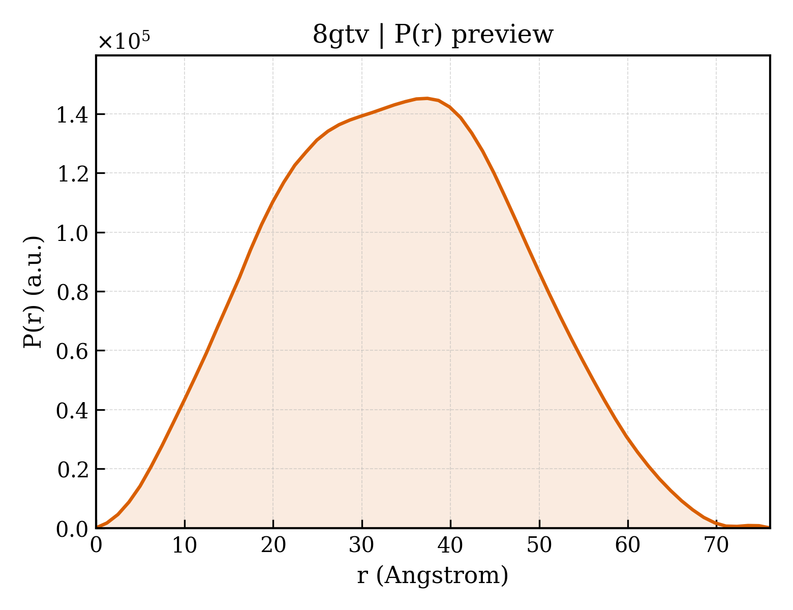 P(r) distribution for 8gtv