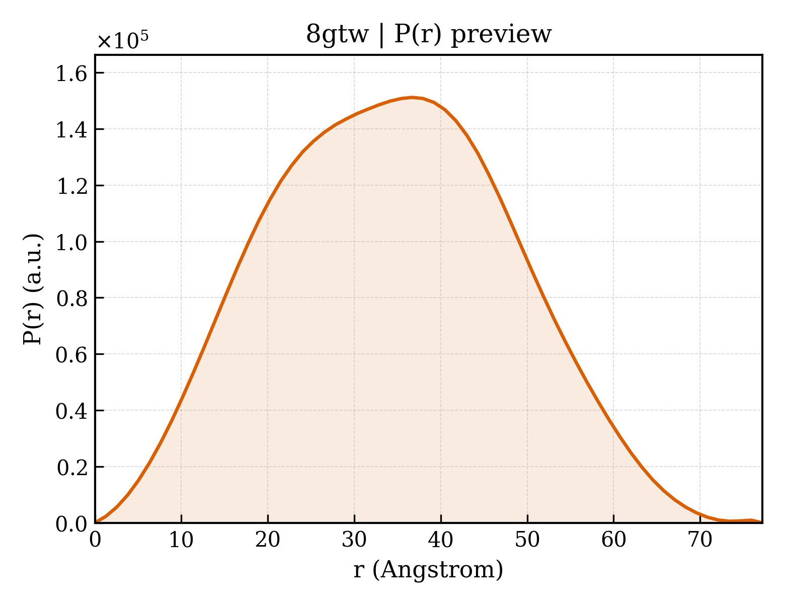 P(r) distribution for 8gtw