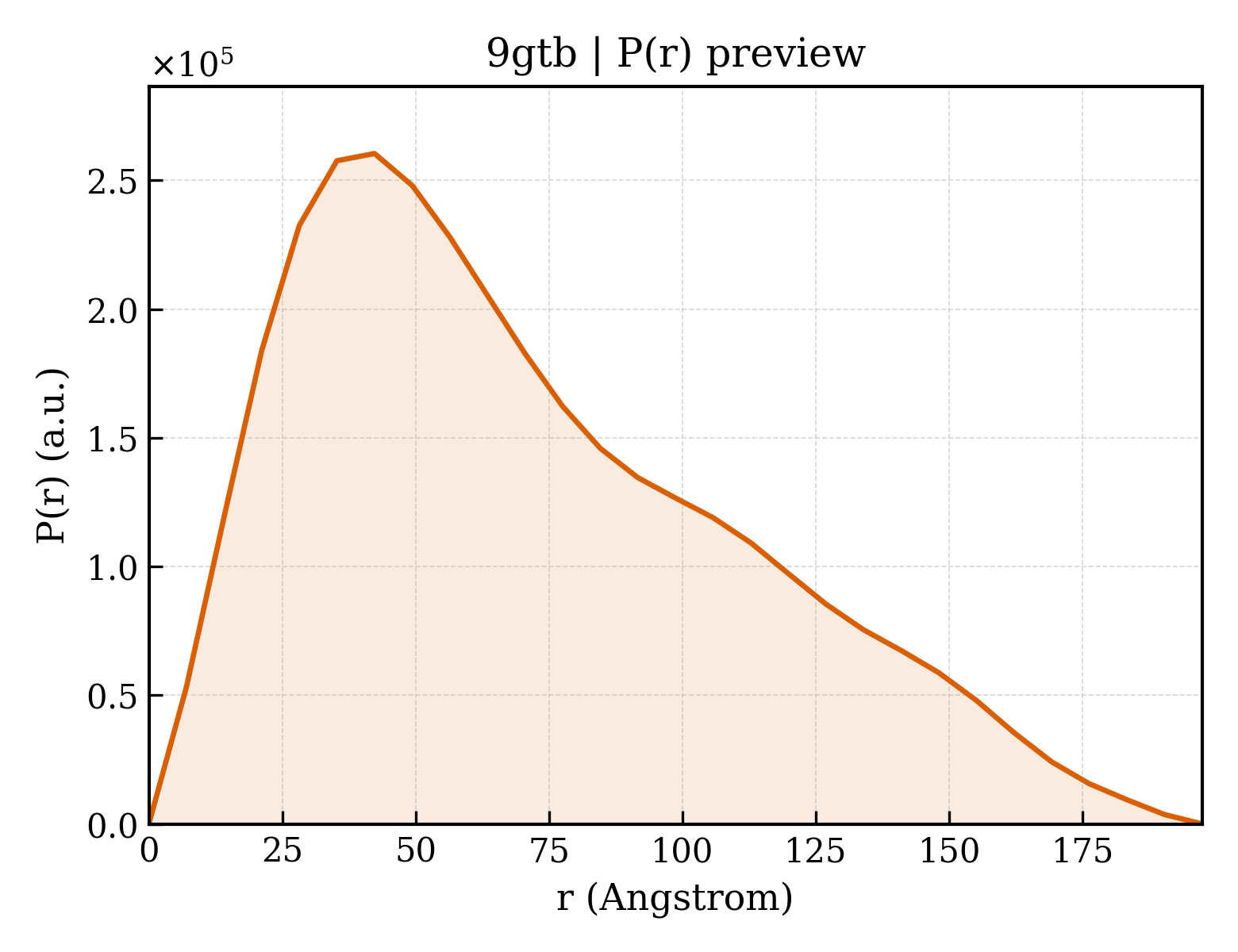P(r) distribution for 9gtb