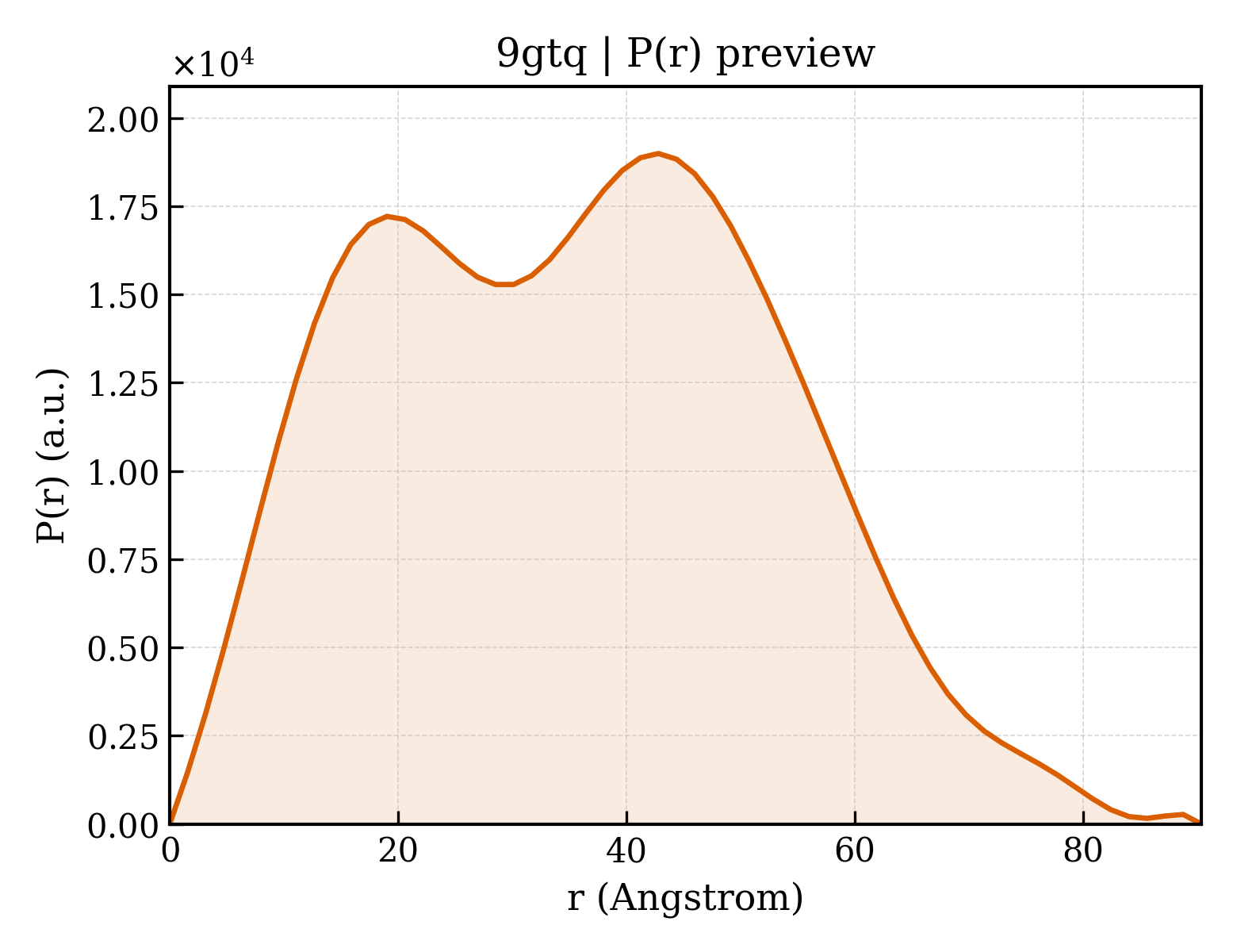 P(r) distribution for 9gtq