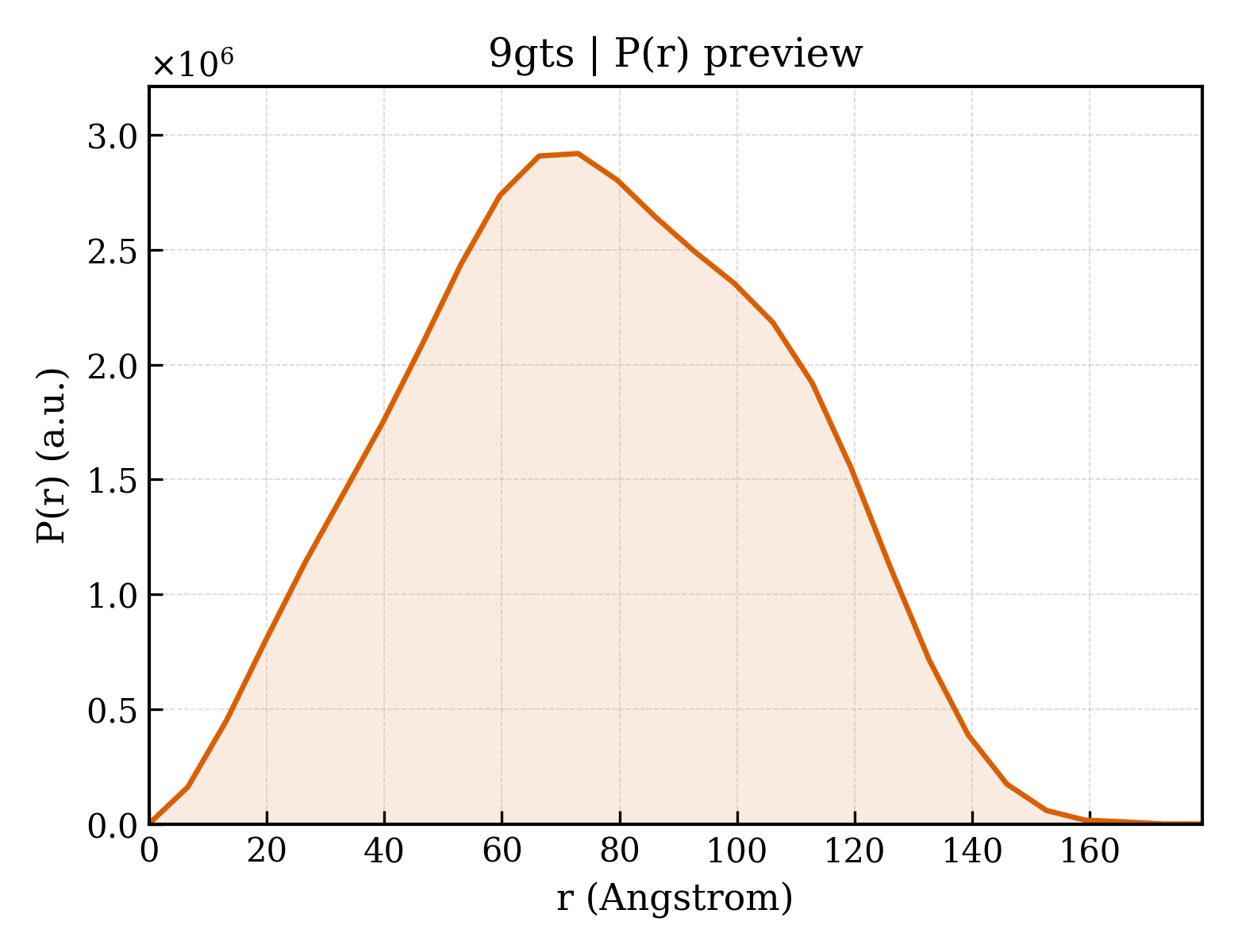 P(r) distribution for 9gts