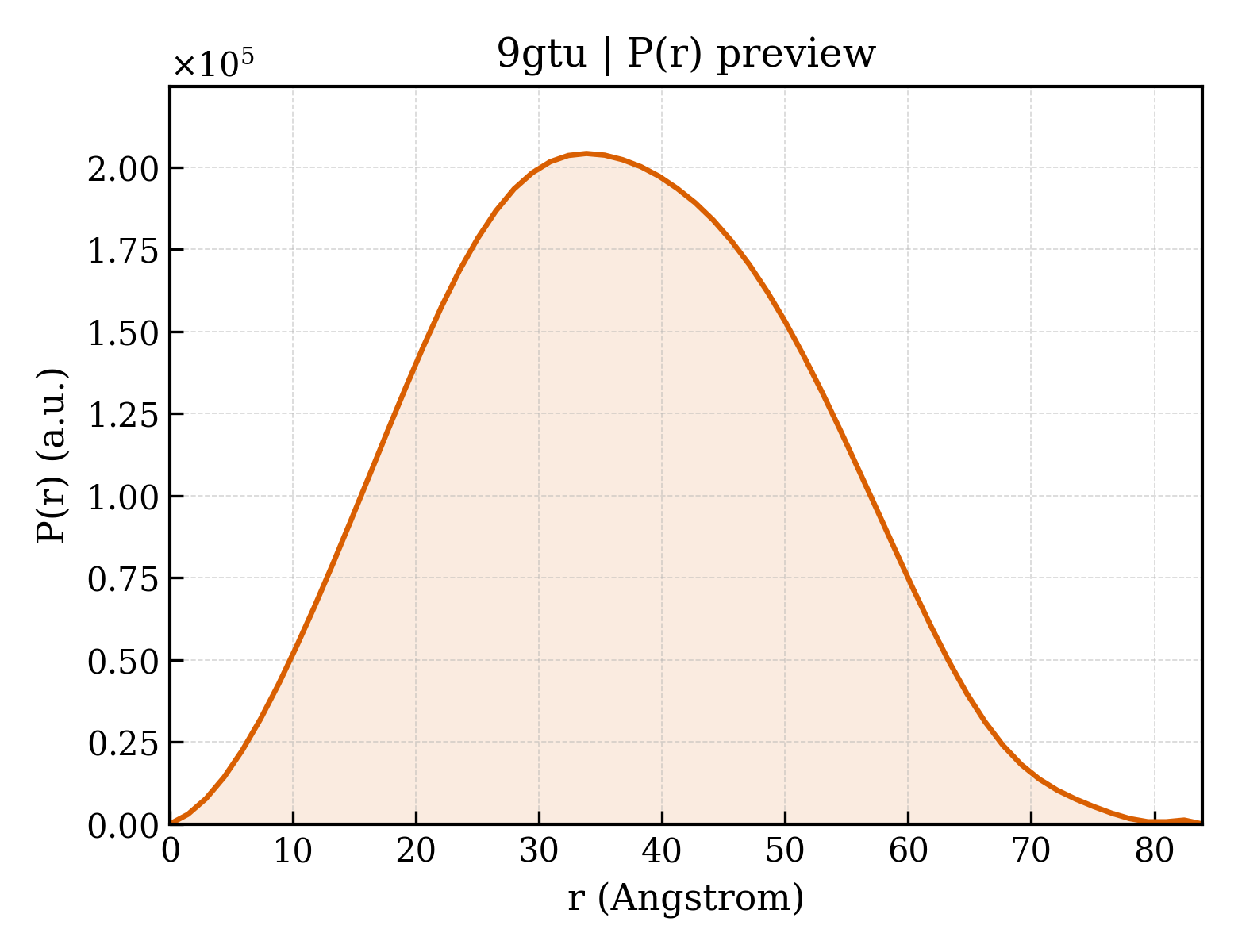 P(r) distribution for 9gtu