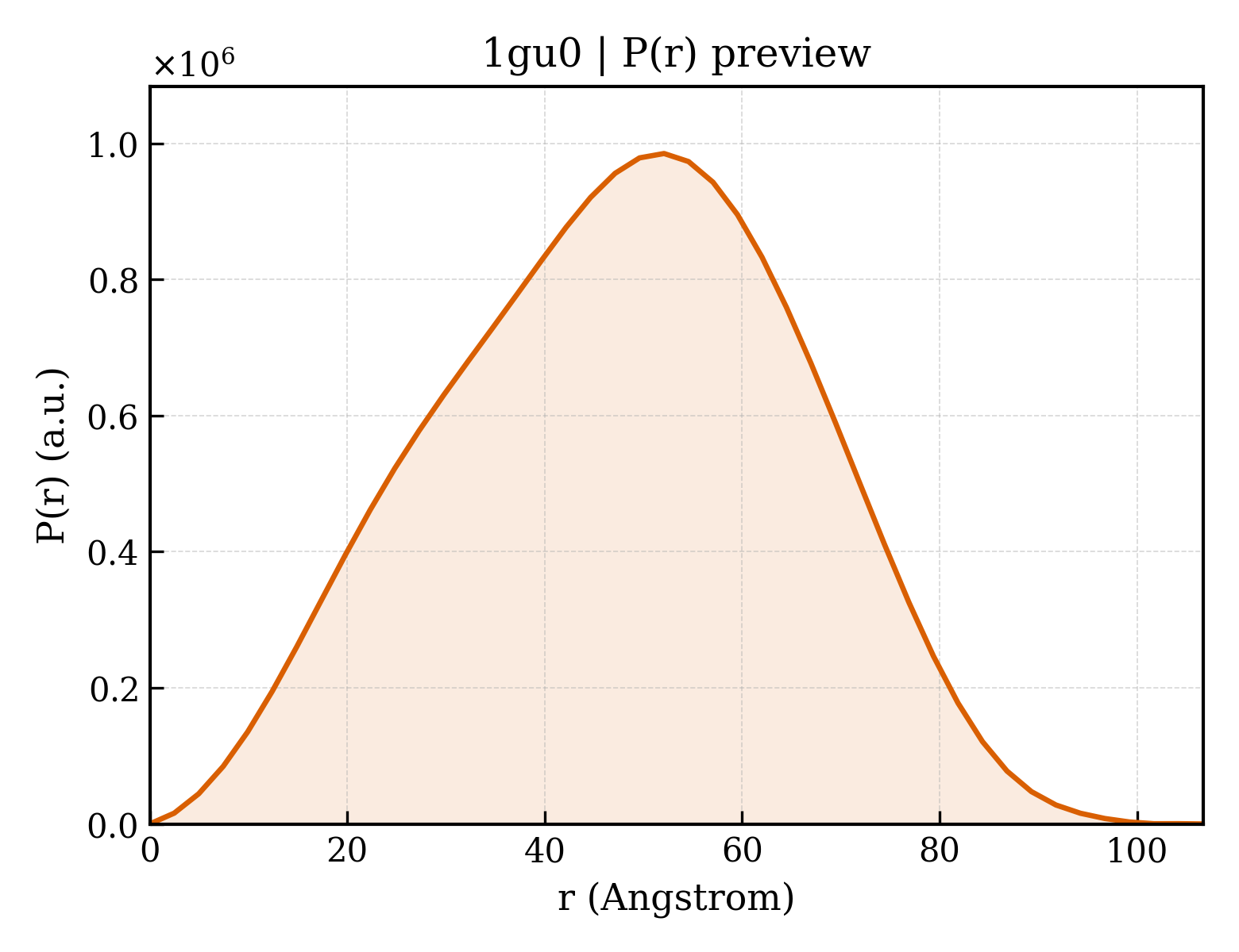 P(r) distribution for 1gu0