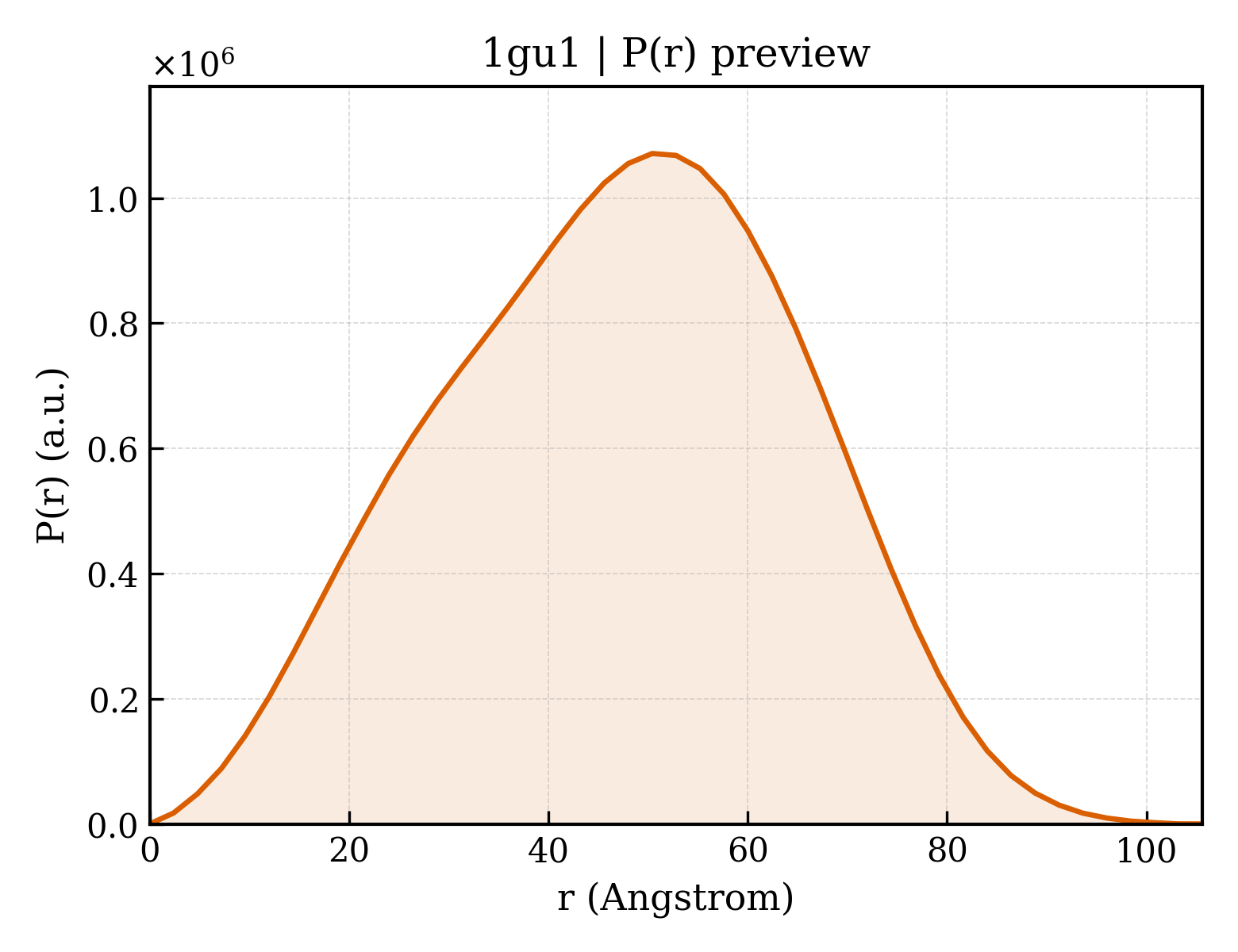 P(r) distribution for 1gu1