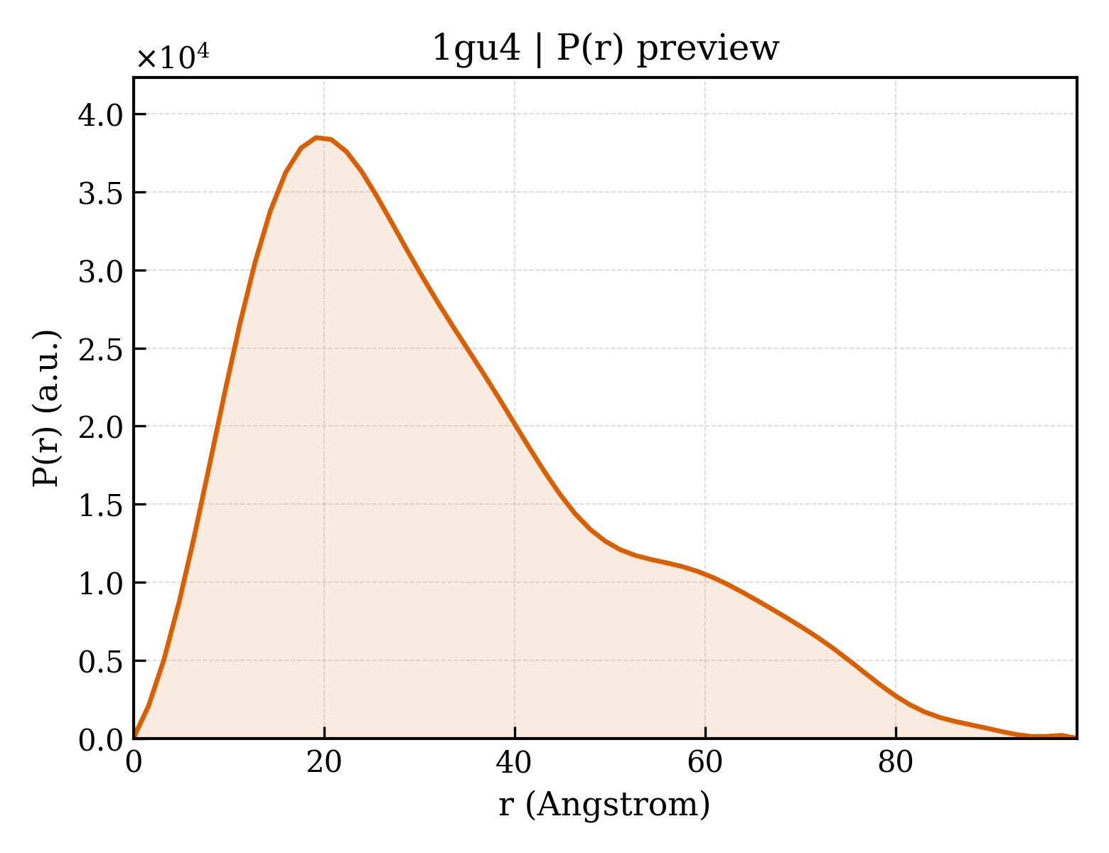 P(r) distribution for 1gu4