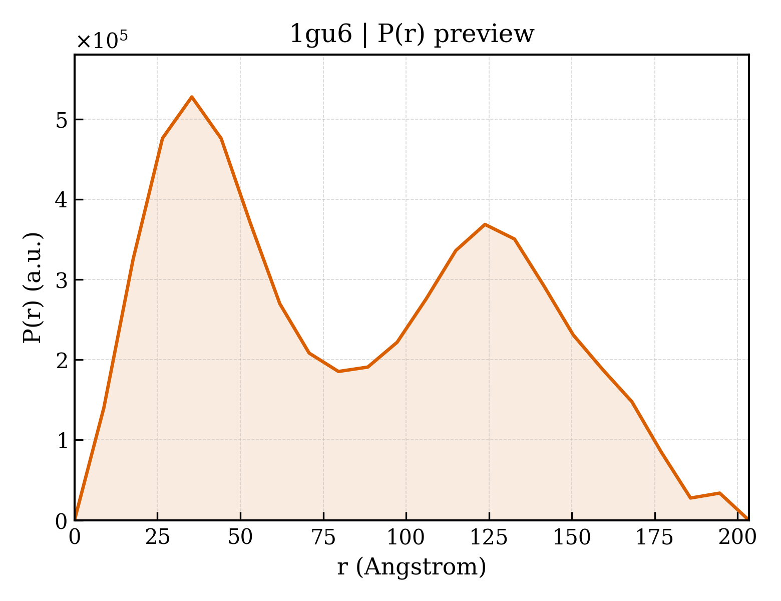 P(r) distribution for 1gu6