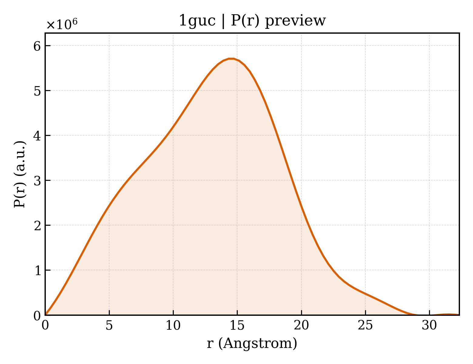 P(r) distribution for 1guc