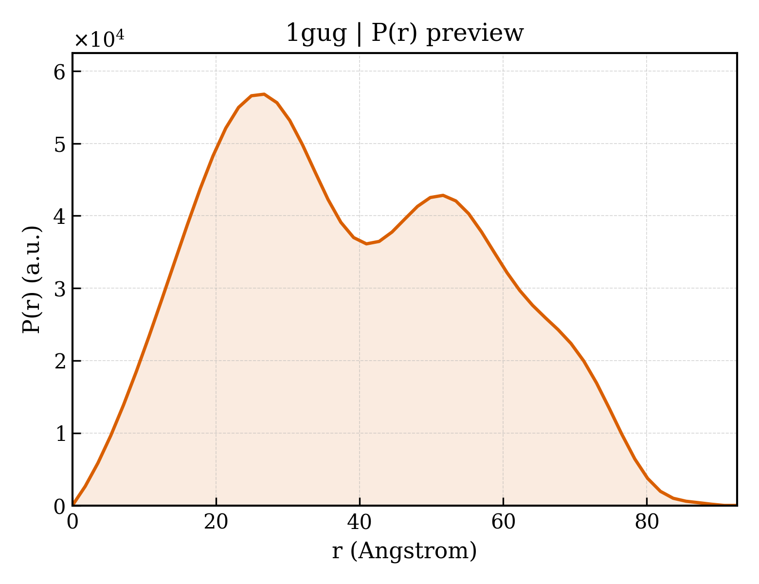 P(r) distribution for 1gug