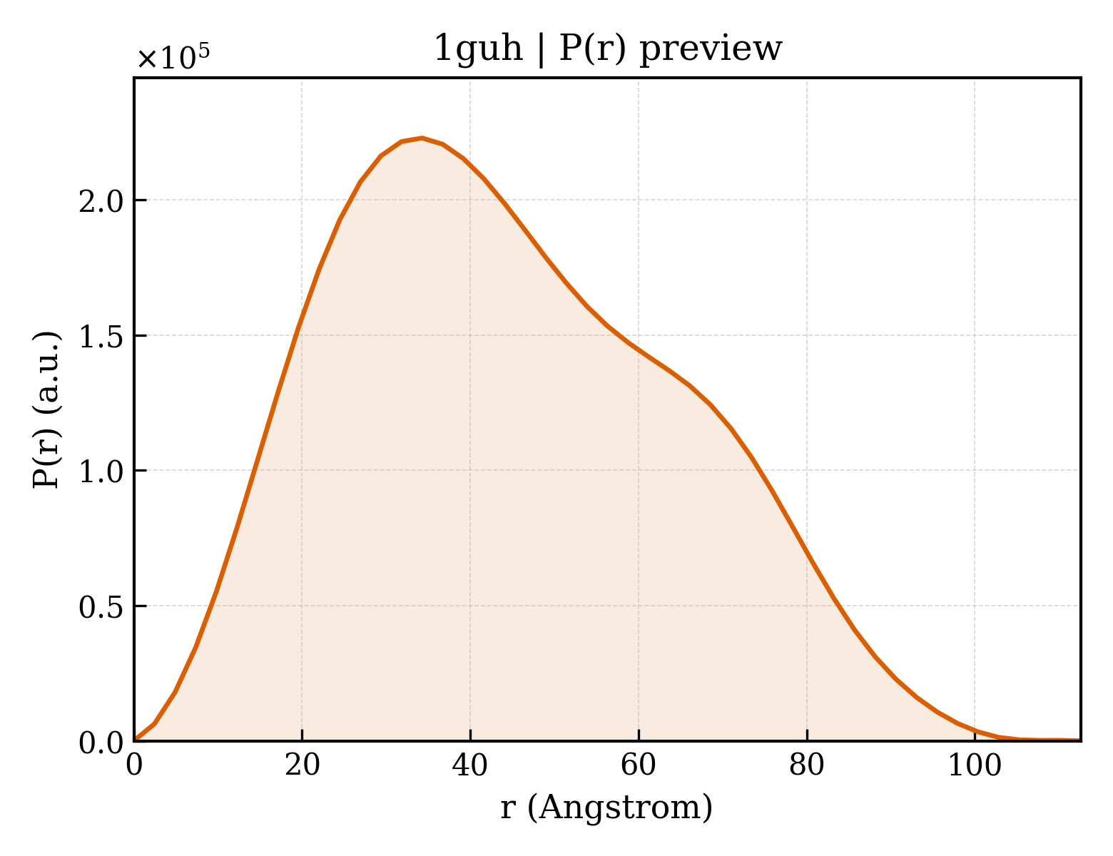 P(r) distribution for 1guh