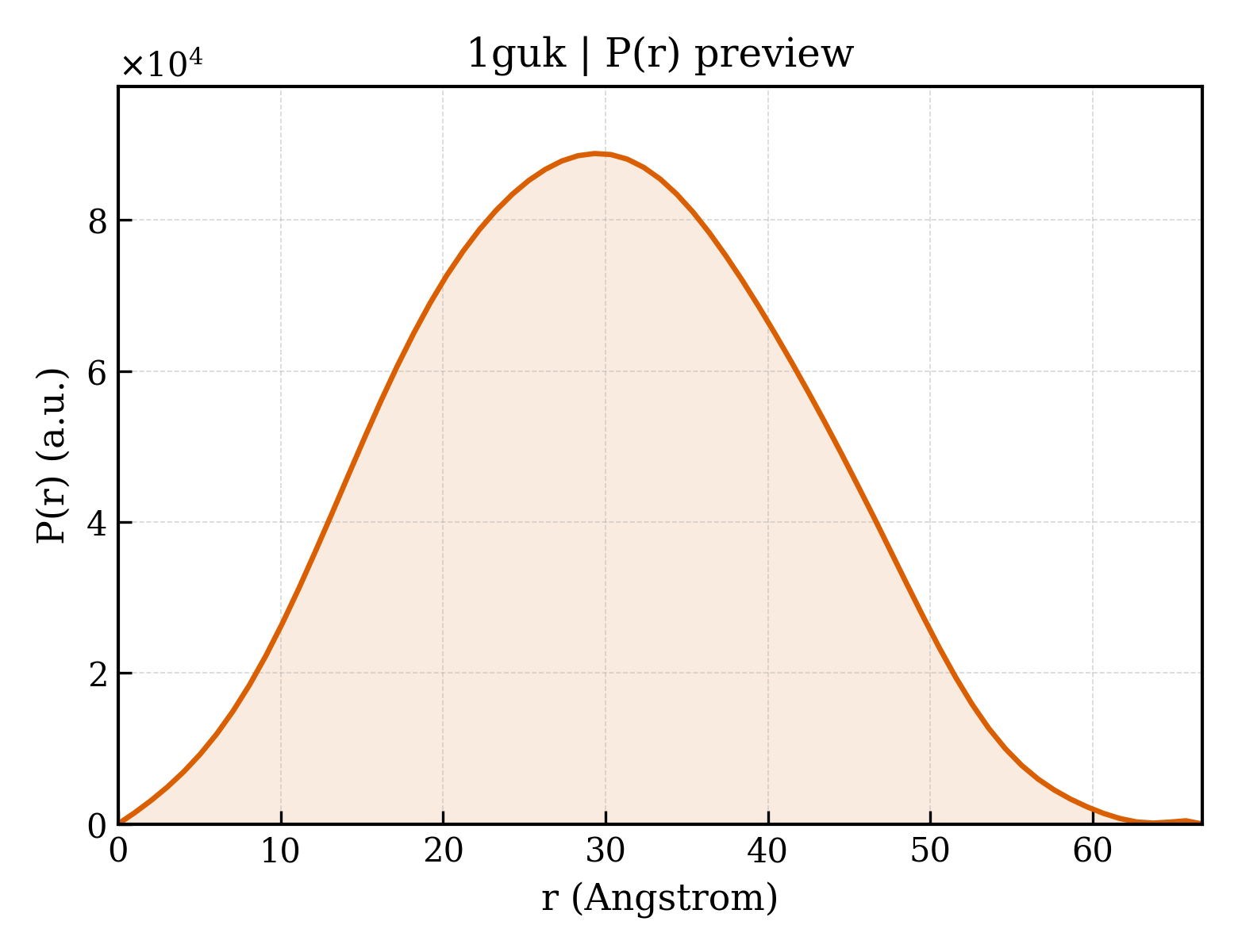 P(r) distribution for 1guk