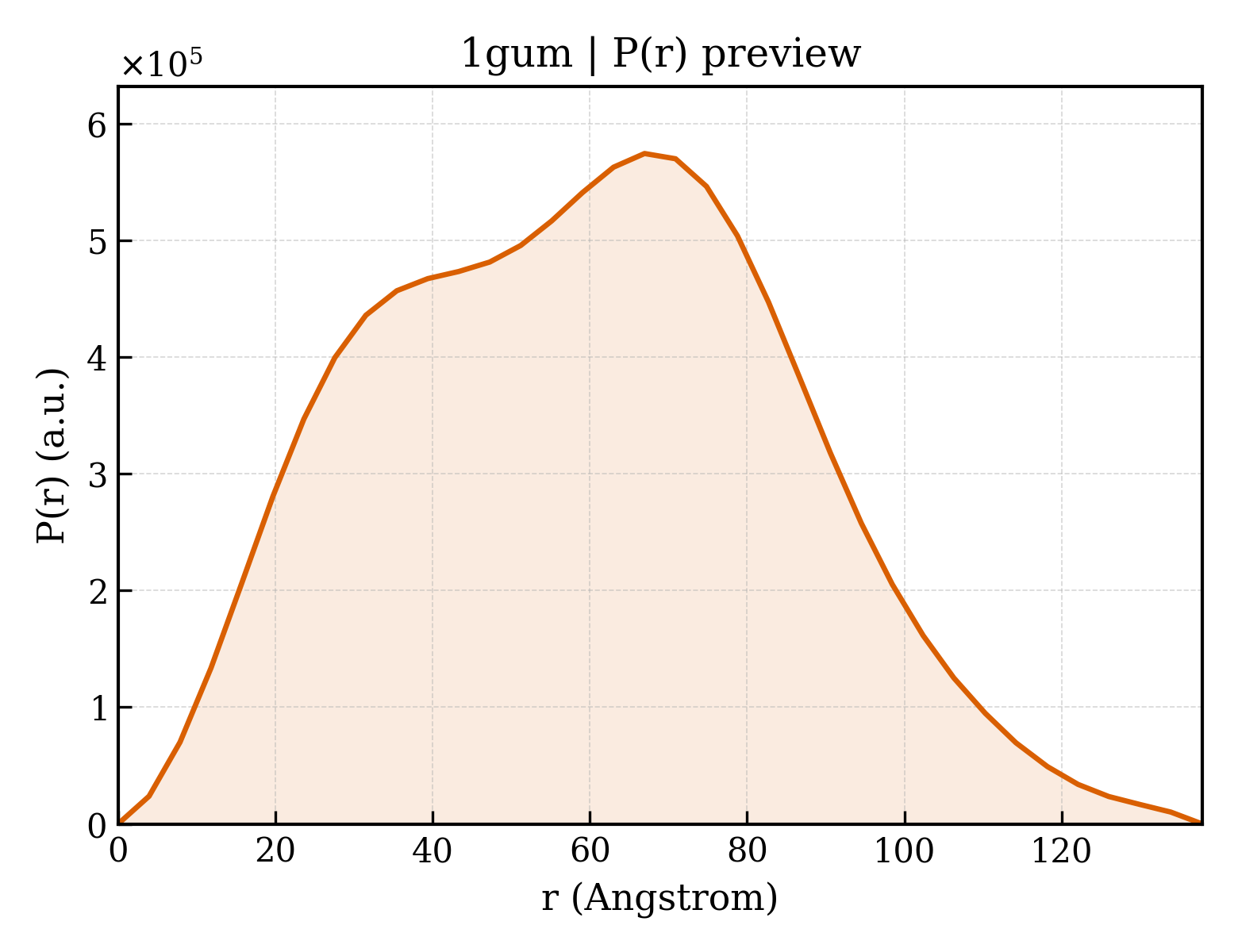 P(r) distribution for 1gum