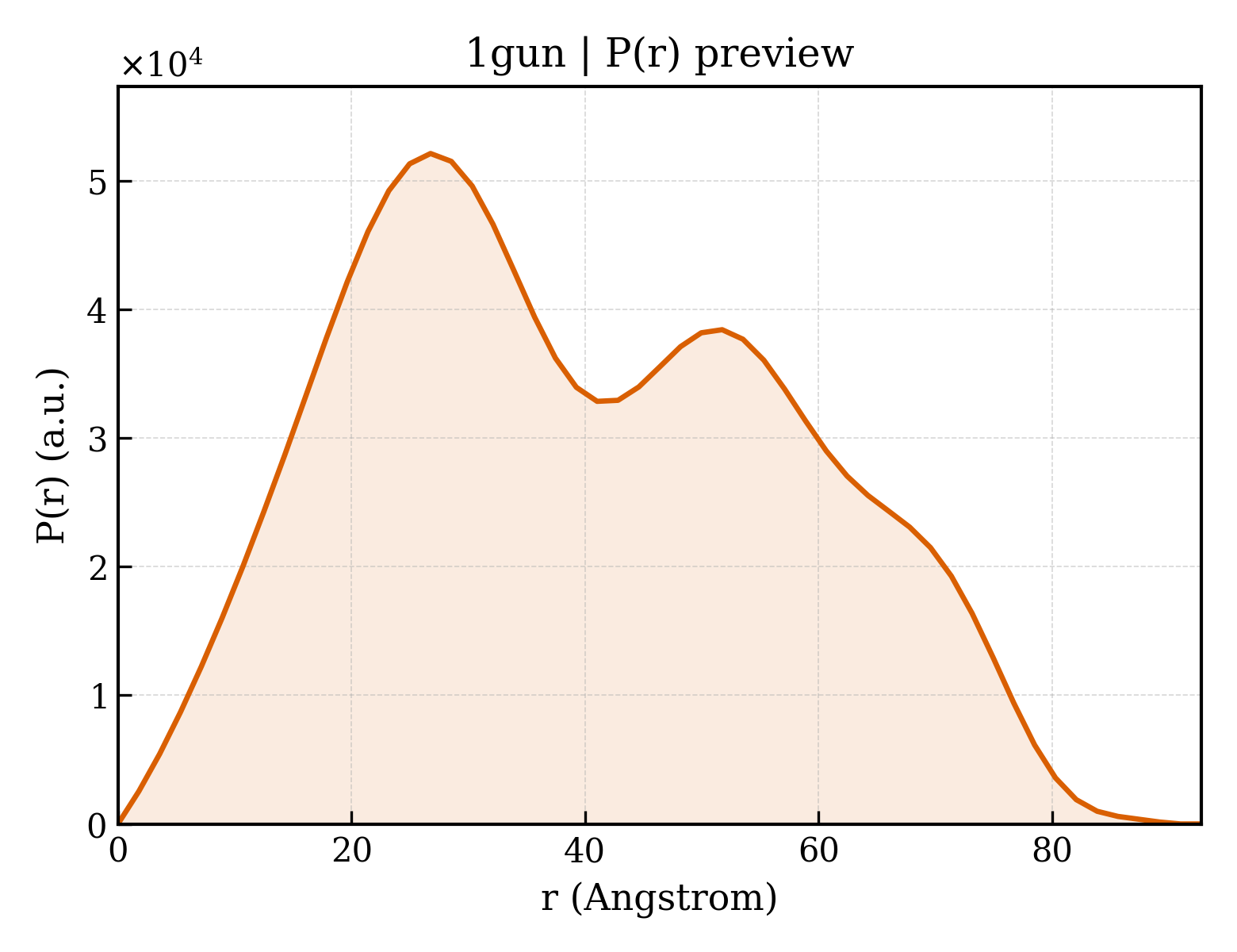 P(r) distribution for 1gun