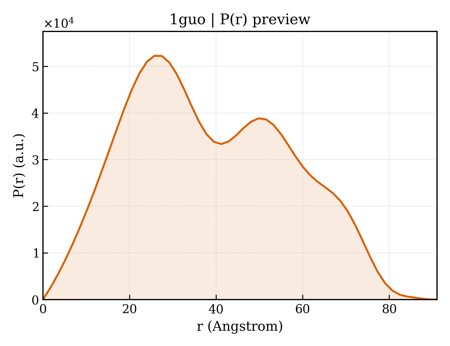 P(r) distribution for 1guo