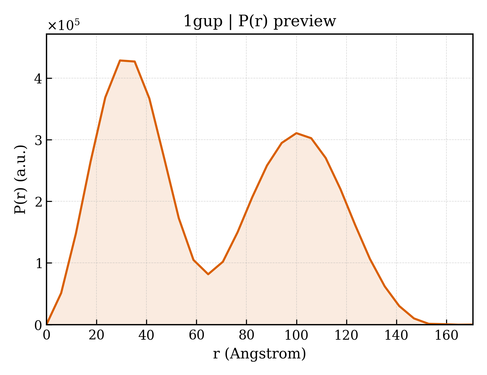 P(r) distribution for 1gup