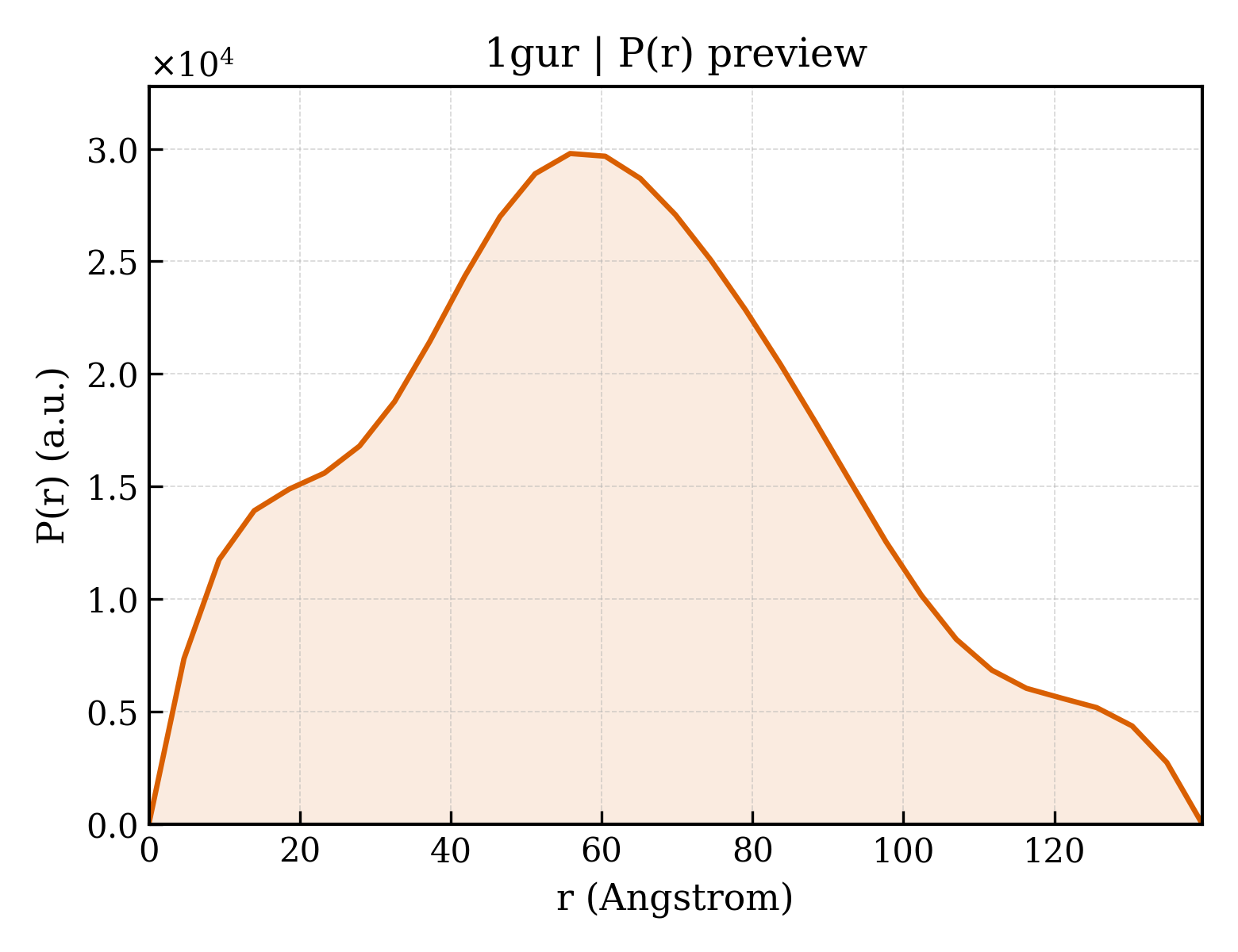 P(r) distribution for 1gur