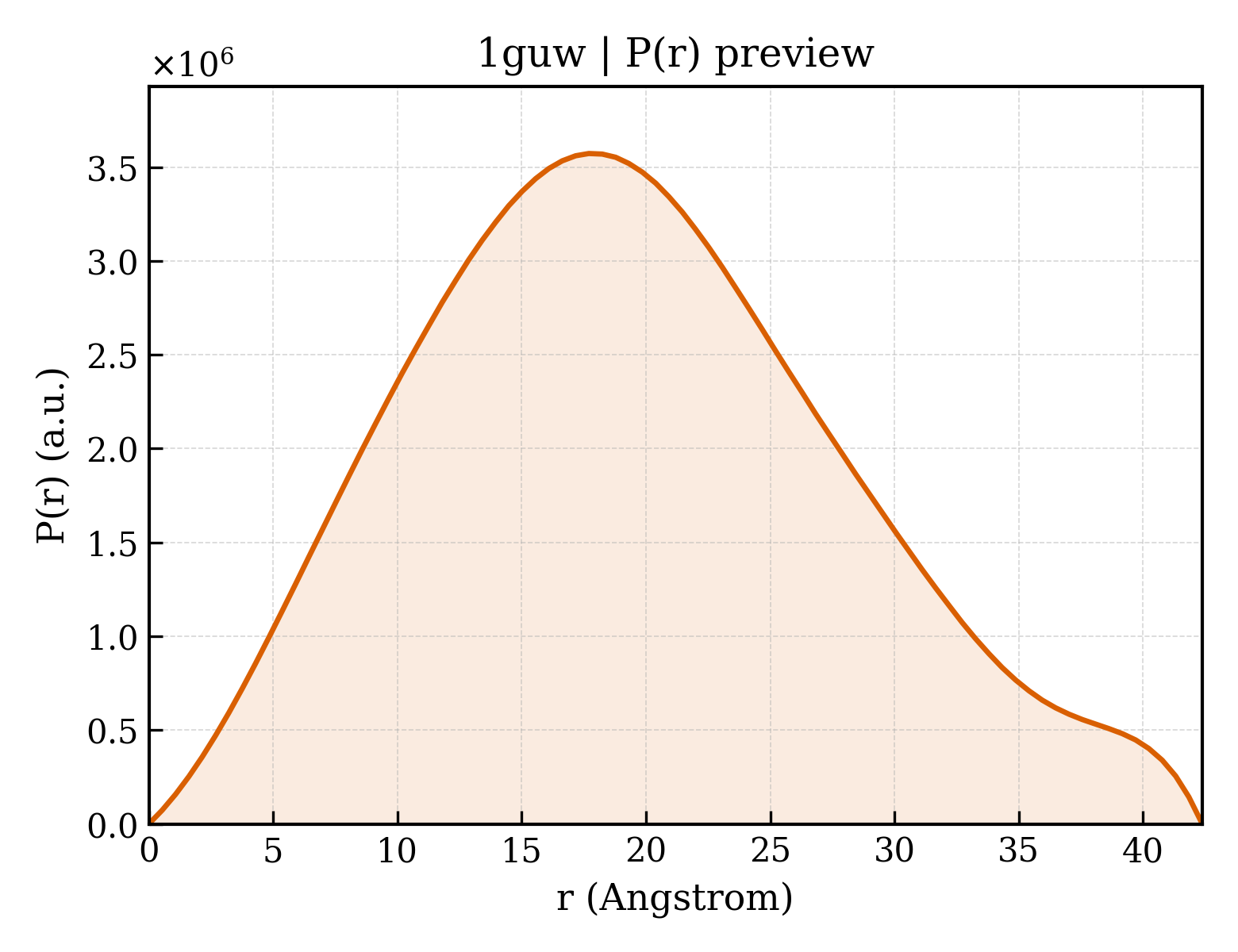 P(r) distribution for 1guw