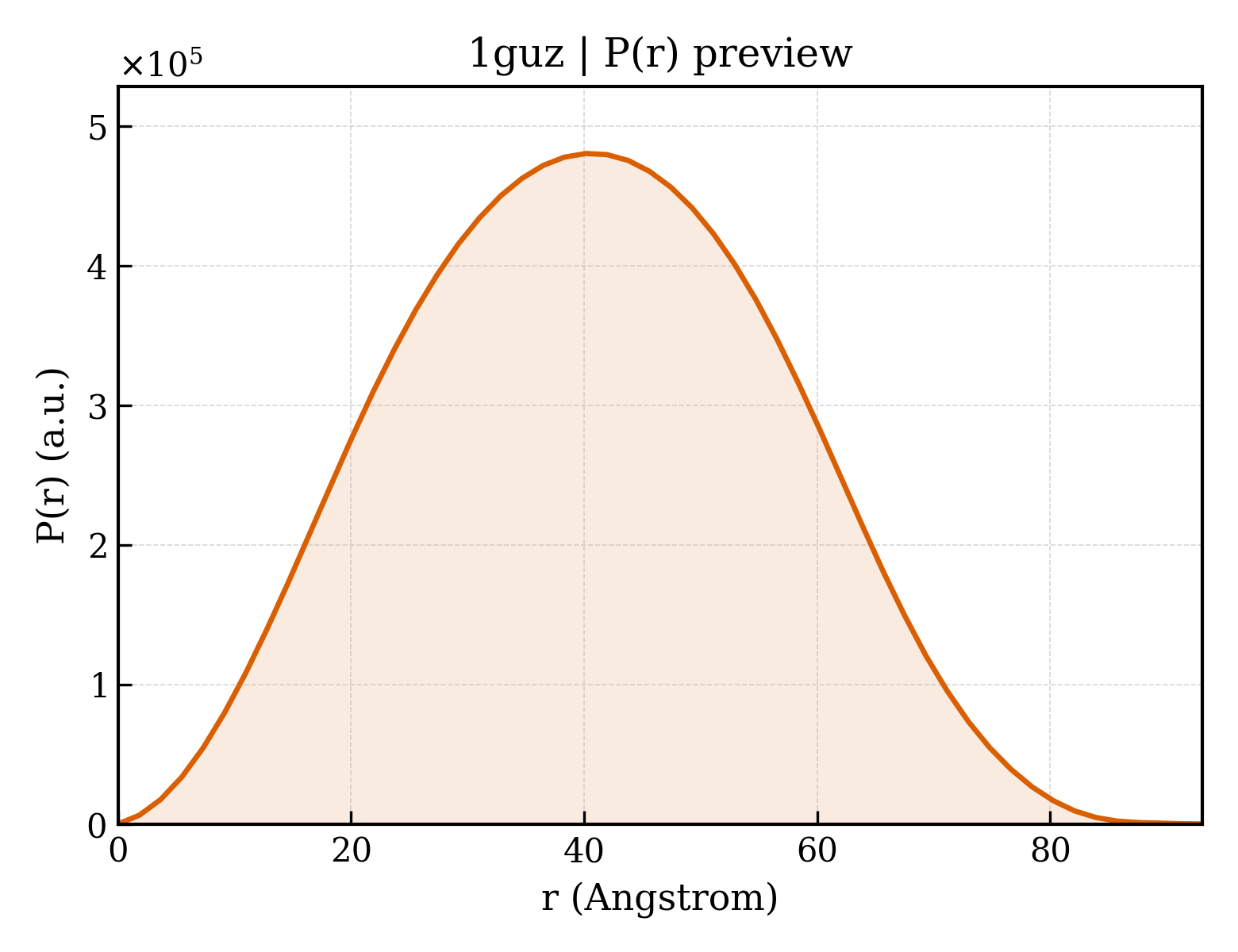 P(r) distribution for 1guz