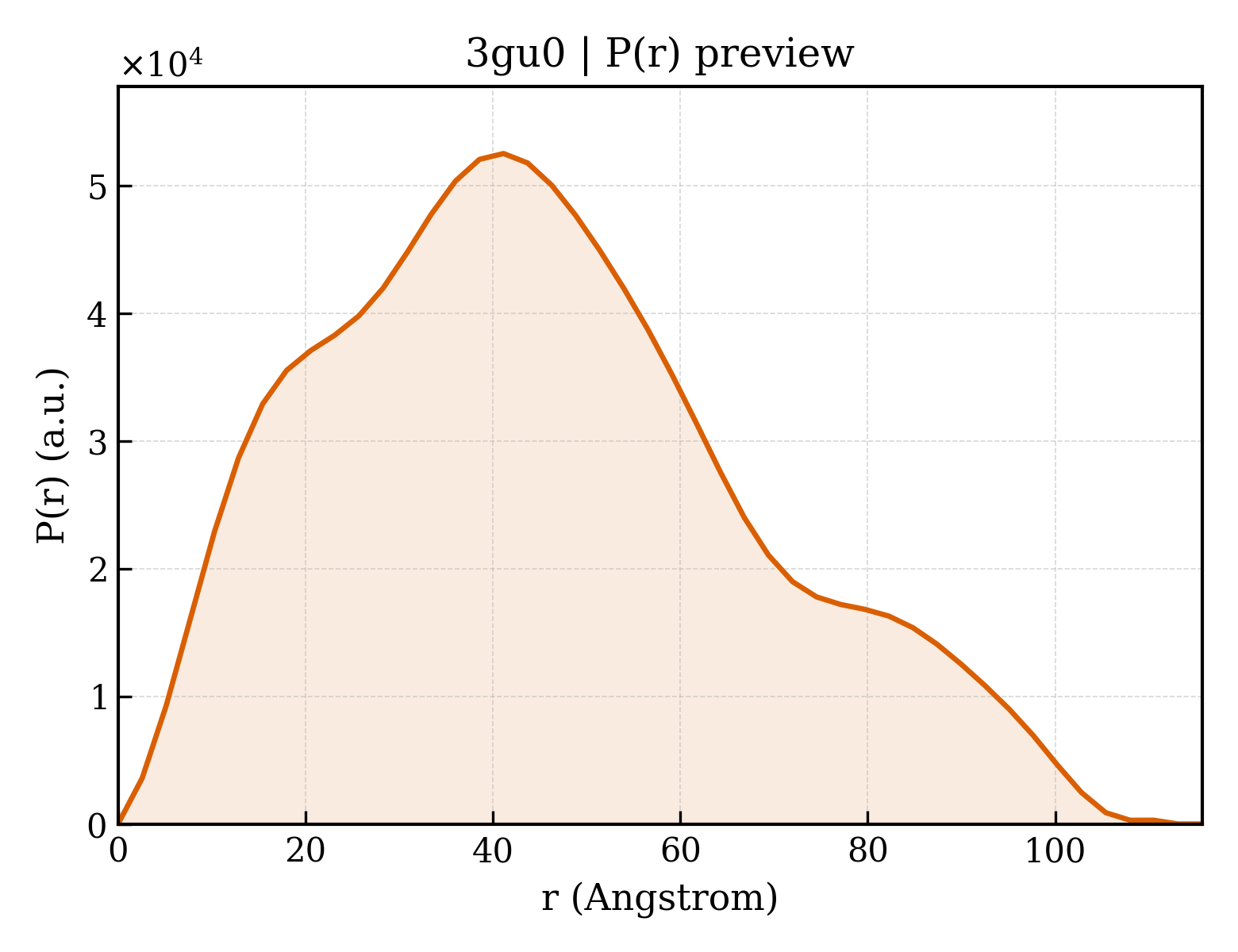 P(r) distribution for 3gu0